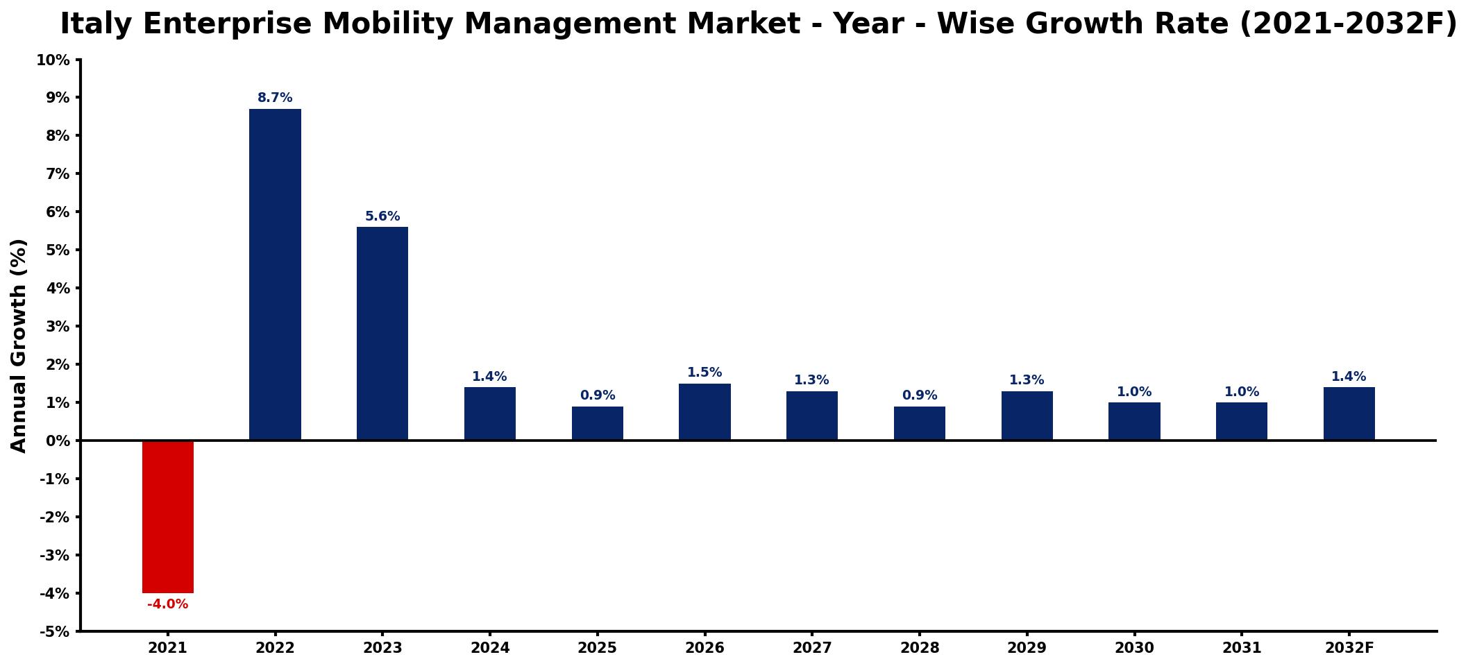 Italy Enterprise Mobility Management Market Year-wise Growth Rate and Key Drivers