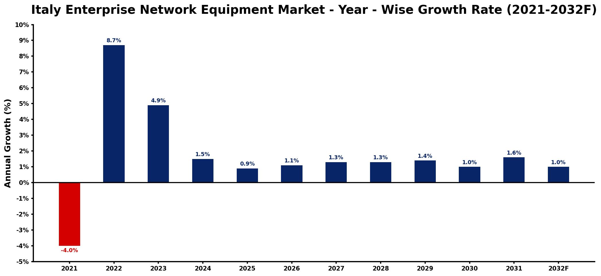 Italy Enterprise Network Equipment Market Year-wise Growth Rate and Key Drivers