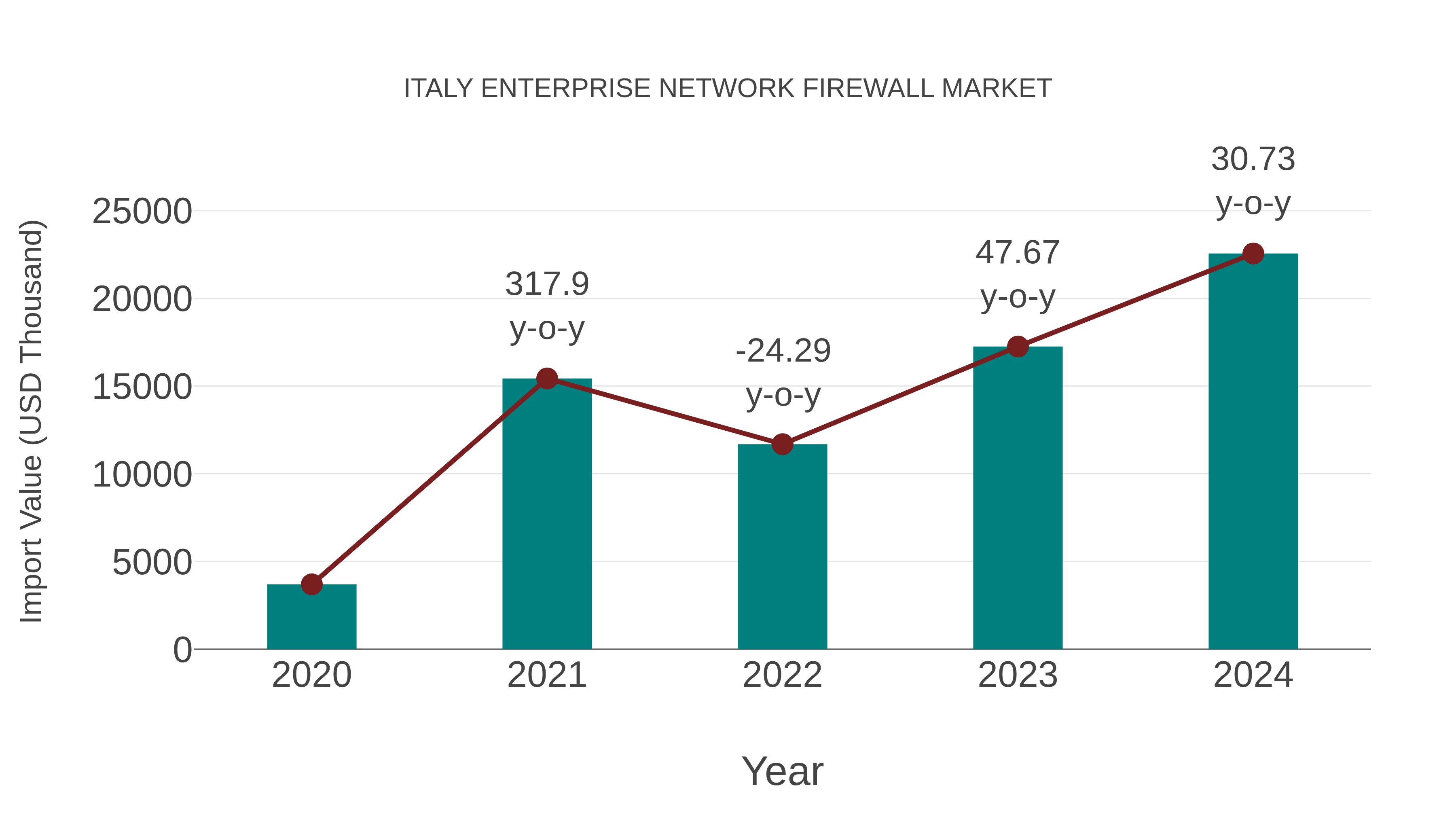  Italy Enterprise Network Firewall Market: Import Trend Analysis