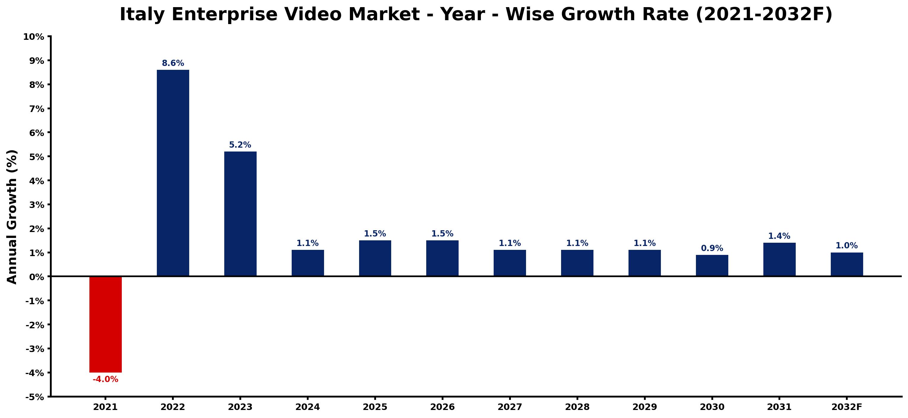 Italy Enterprise Video Market Year-wise Growth Rate and Key Drivers