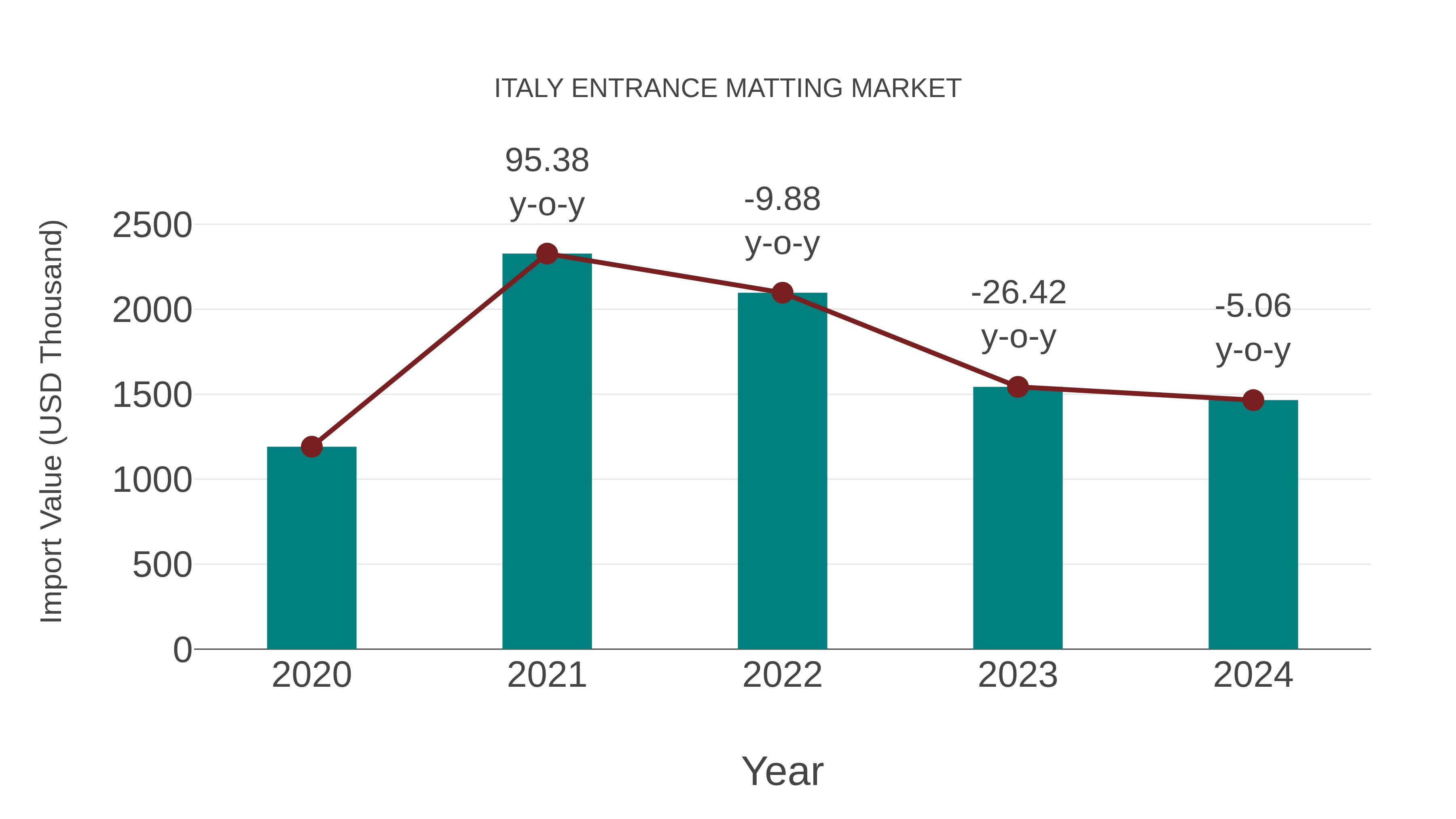 Italy Entrance Matting Market: Import Trend Analysis