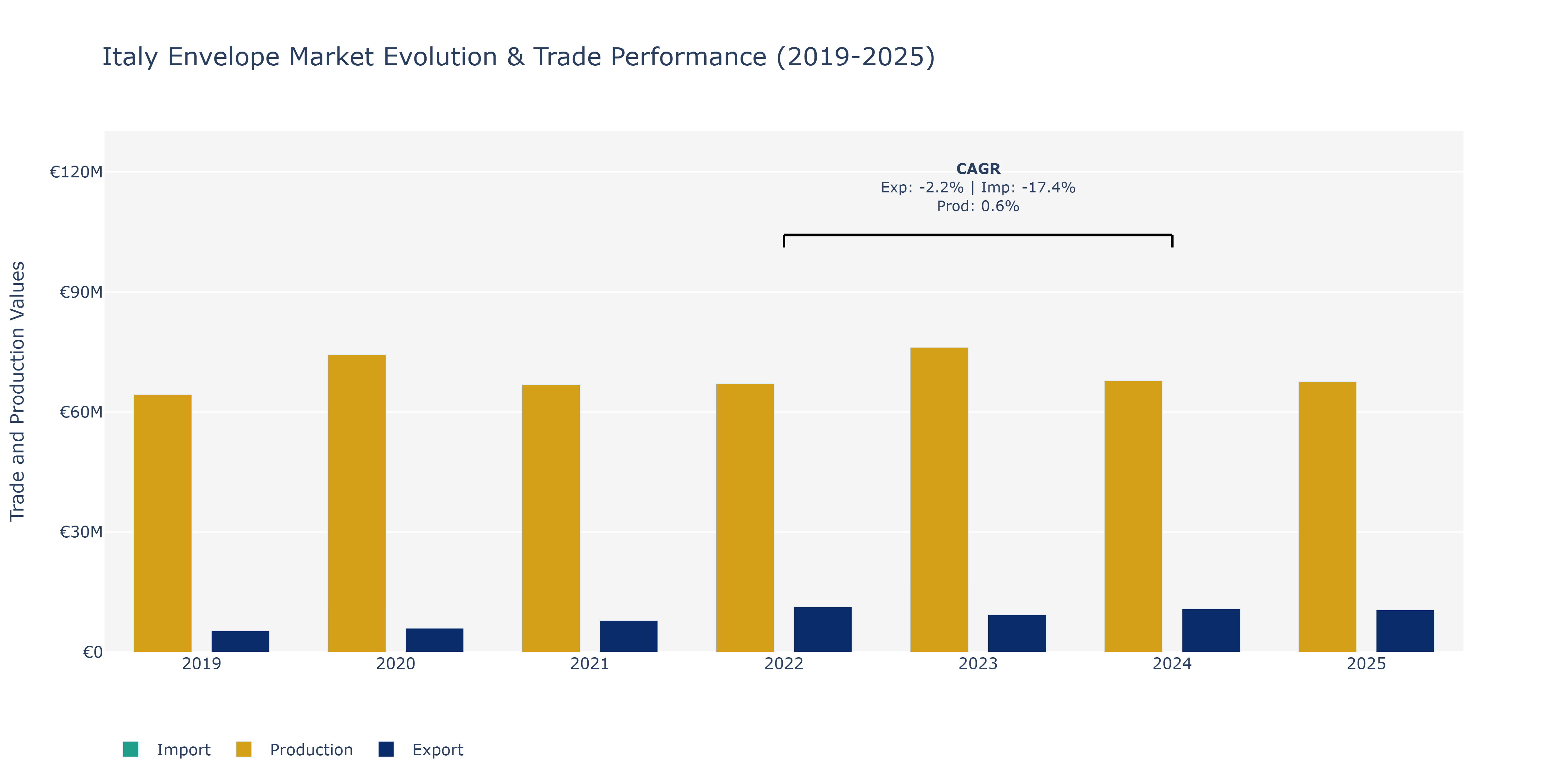 Italy Envelope Market: Production & Trade Performance (2019-2025)