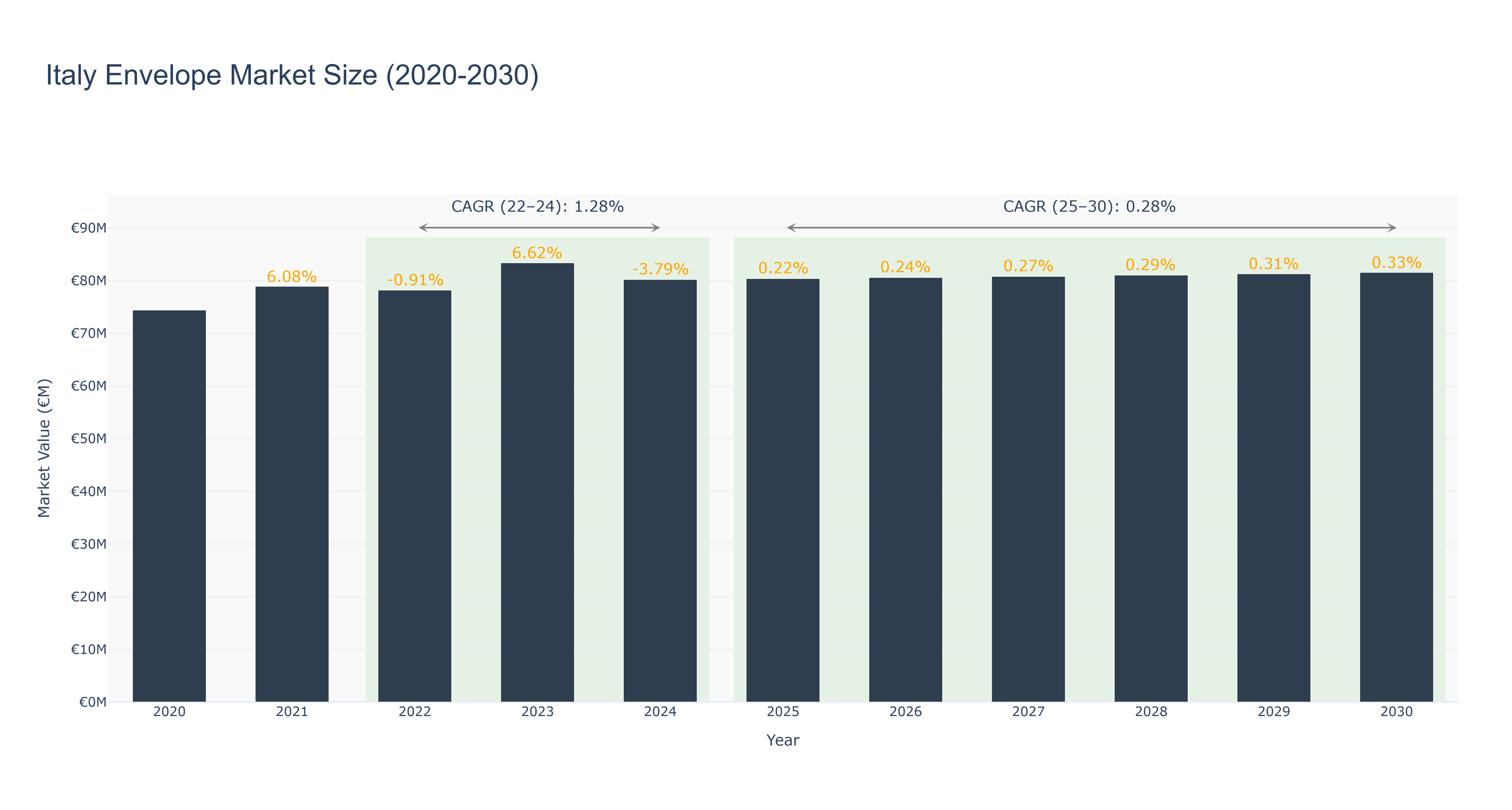 Italy Envelope Market Size (2020-2030)