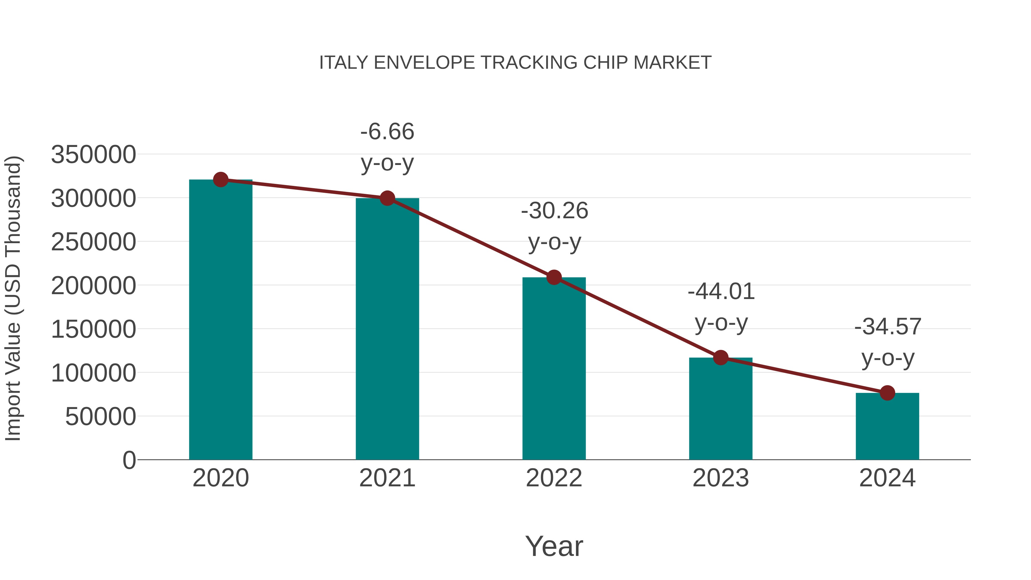  Italy Envelope Tracking Chip Market: Import Trend Analysis