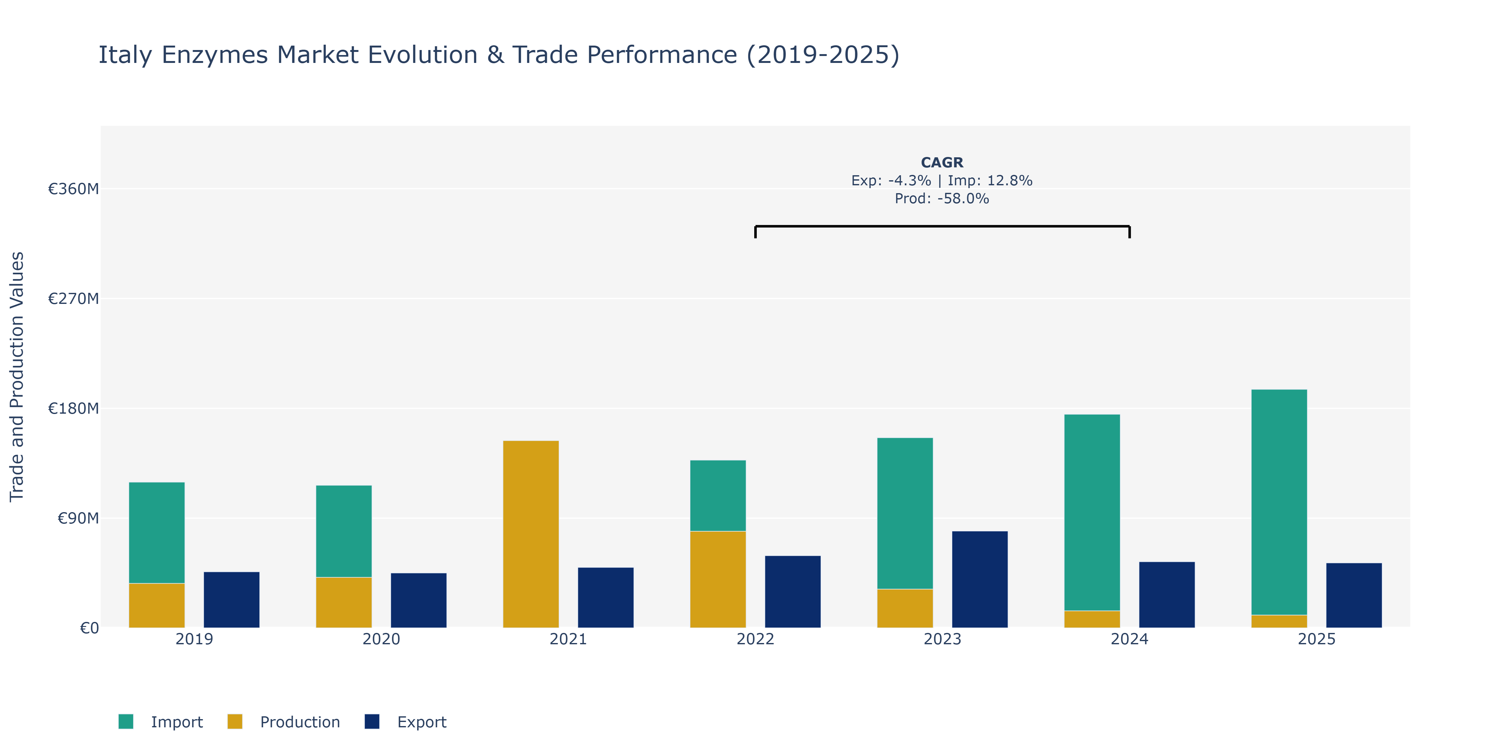 Italy Enzymes Market: Production & Trade Performance (2019-2025)