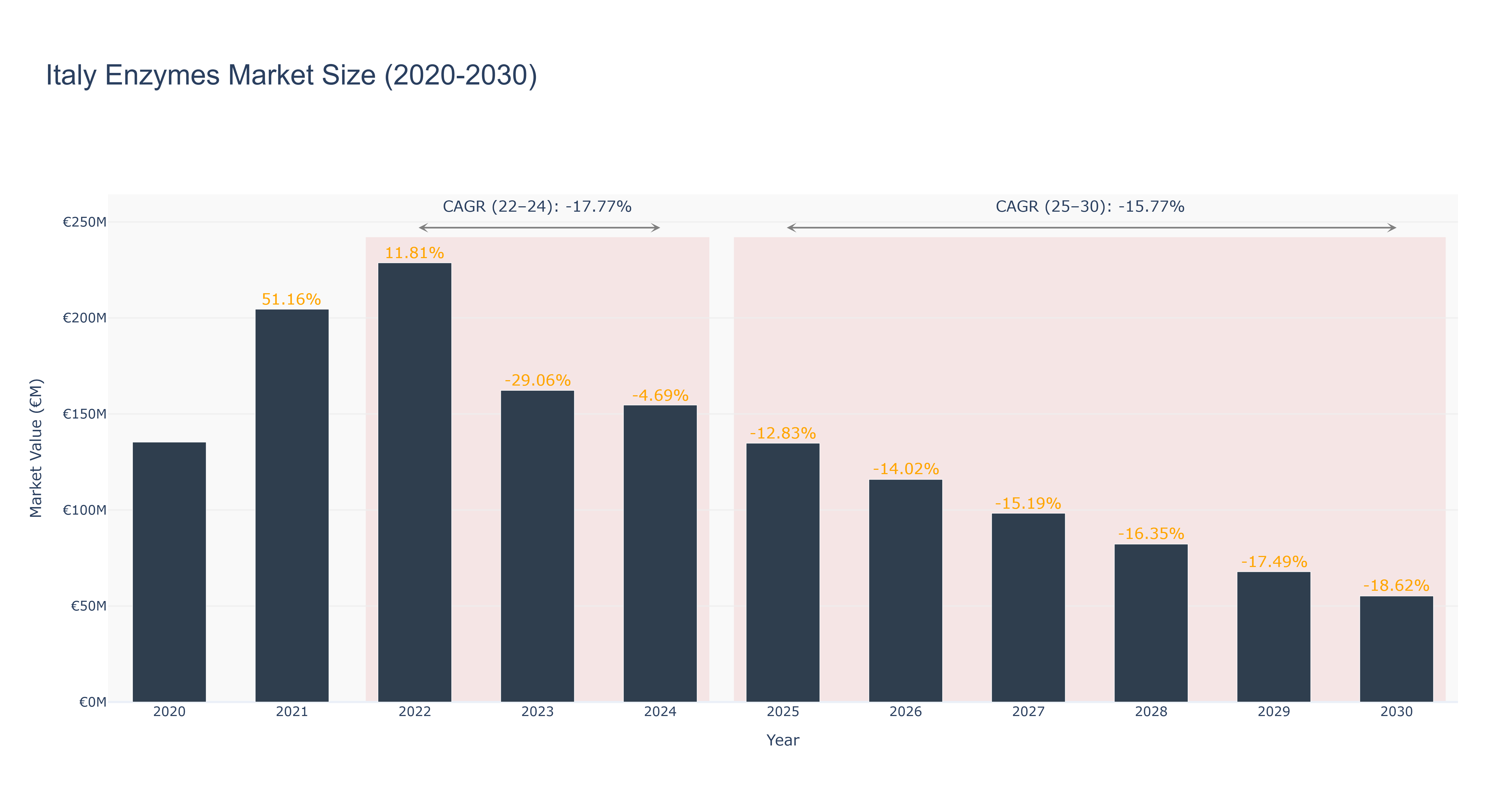 Italy Enzymes Market Size (2020-2030)