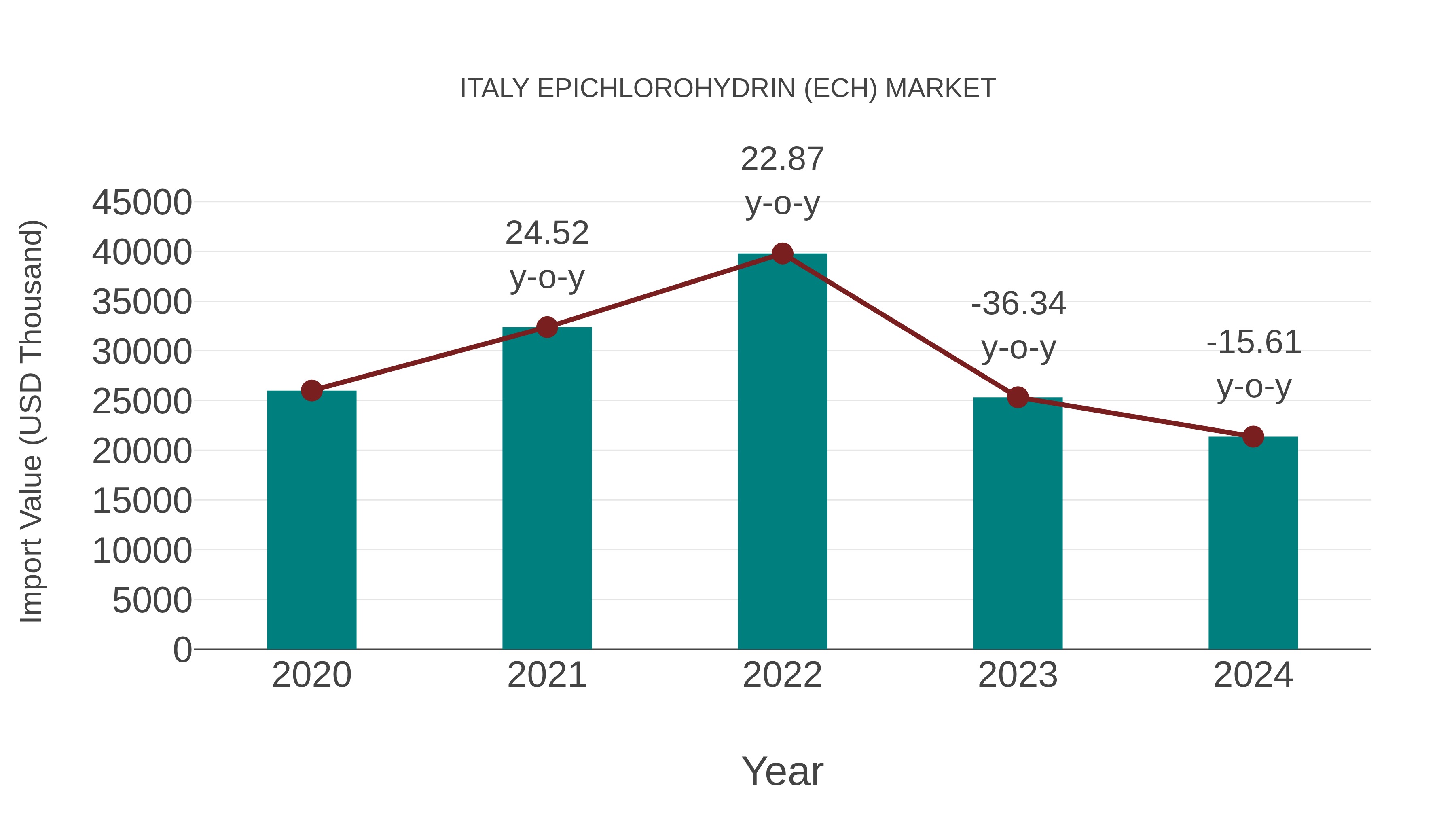  Italy Epichlorohydrin (Ech) Market: Import Trend Analysis