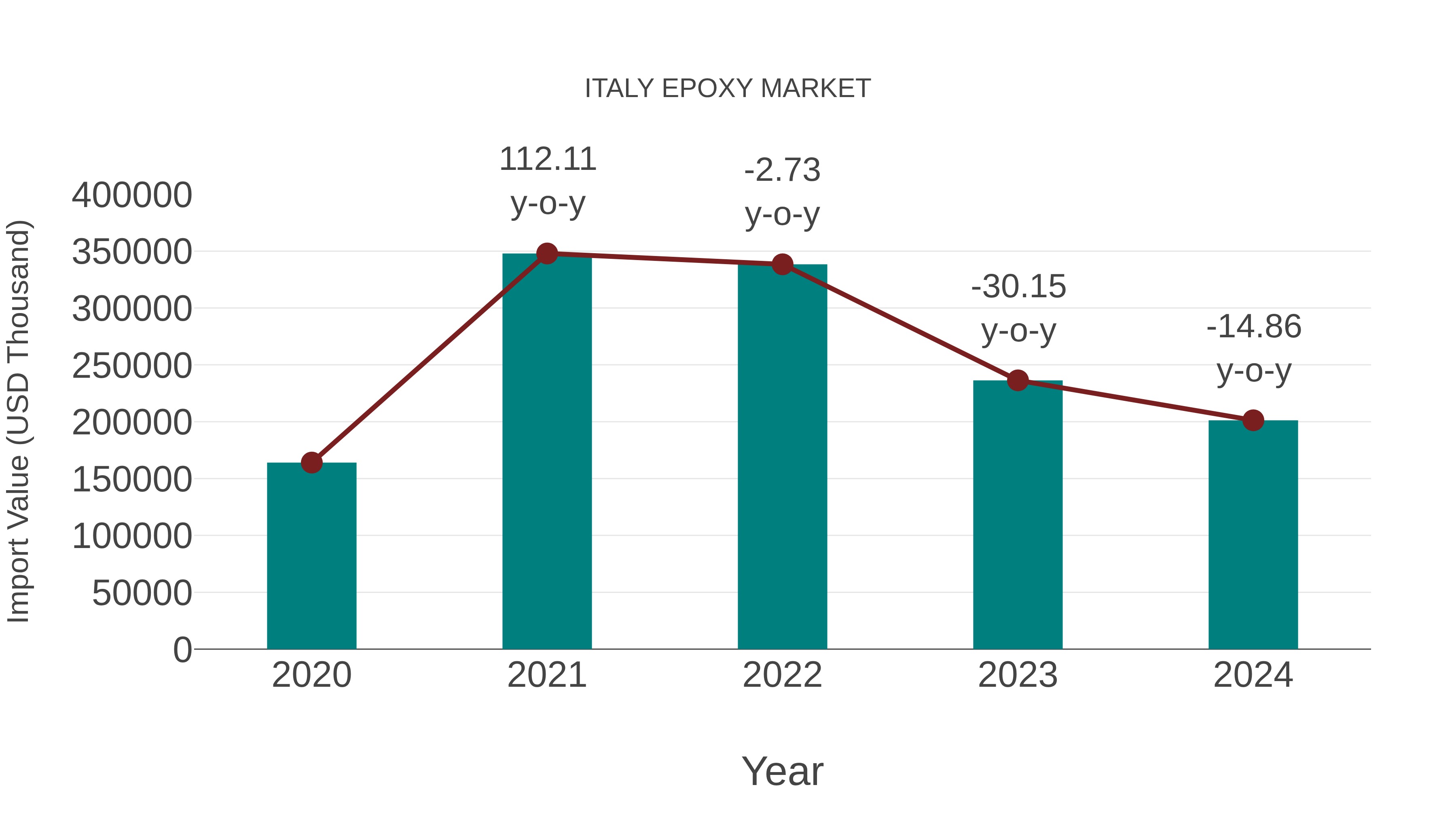  Italy Epoxy Market: Import Trend Analysis