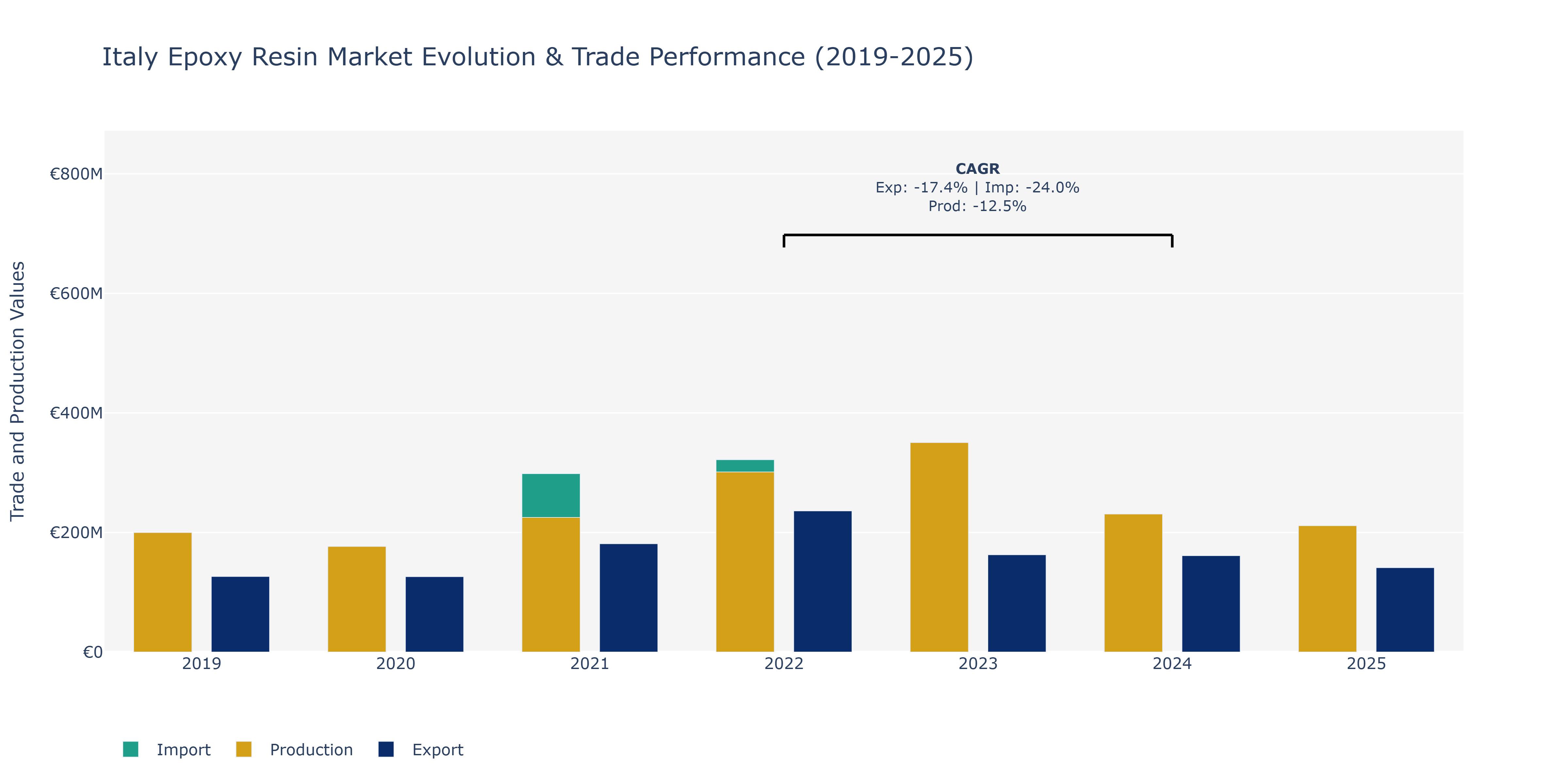 Italy Epoxy Resin Market: Production & Trade Performance (2019-2025)
