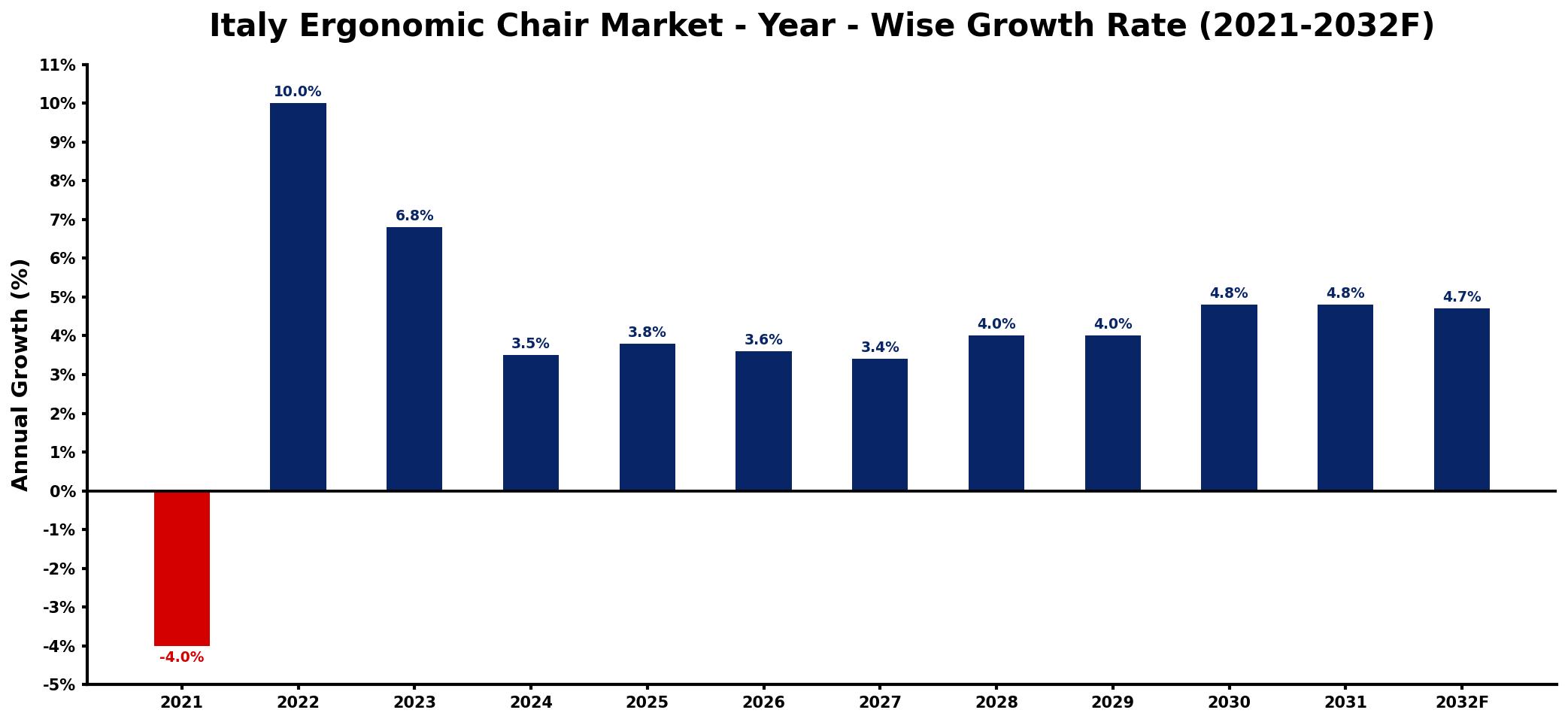 Italy Ergonomic Chair Market Year-wise Growth Rate and Key Drivers