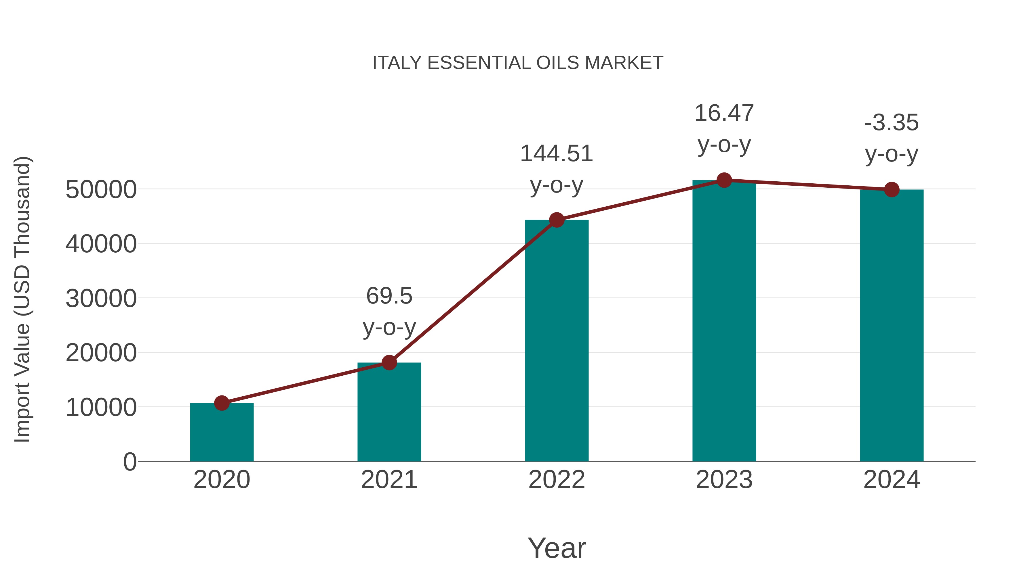  Italy Essential Oils Market: Import Trend Analysis