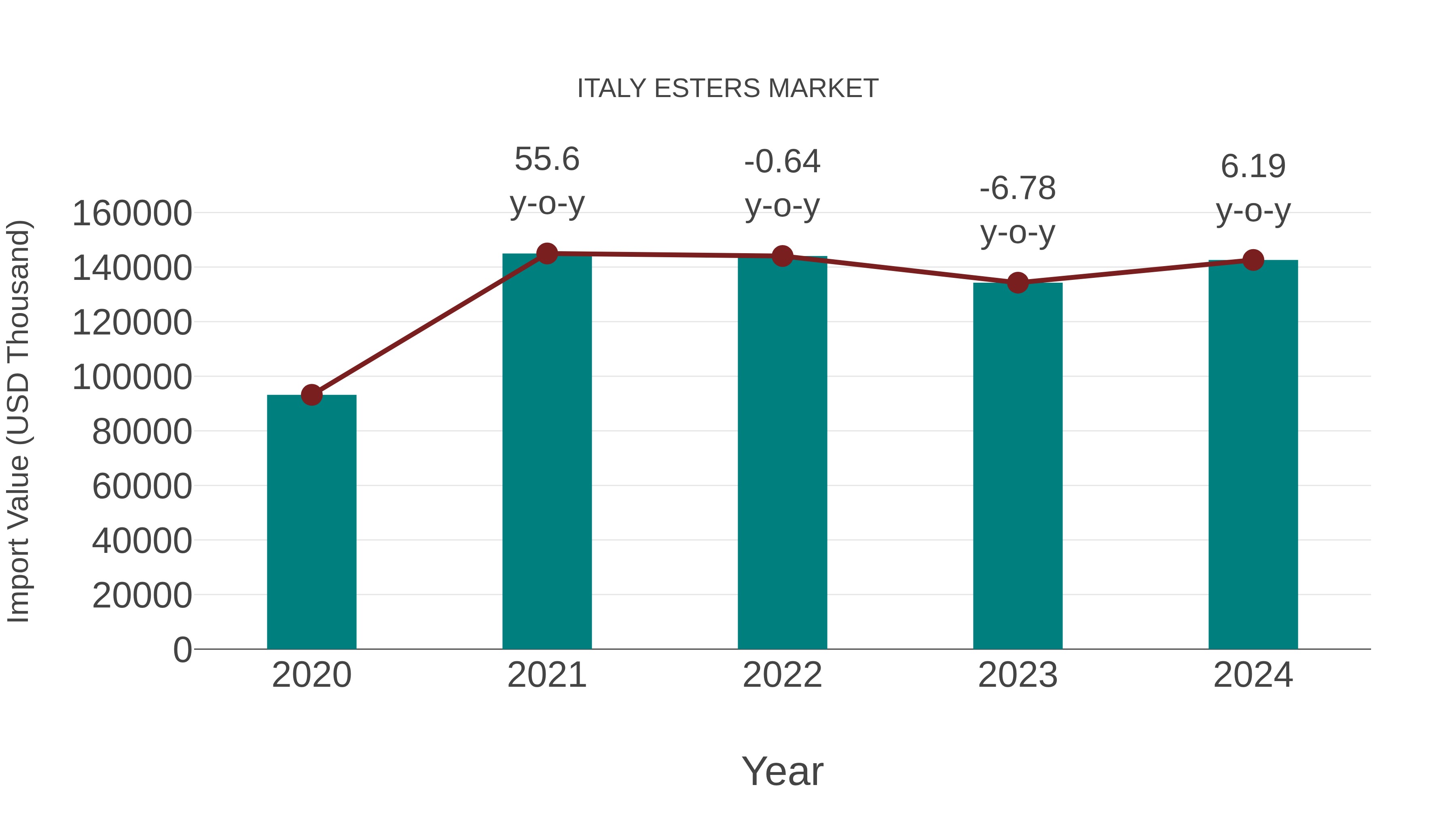 Italy Esters Market: Import Trend Analysis
