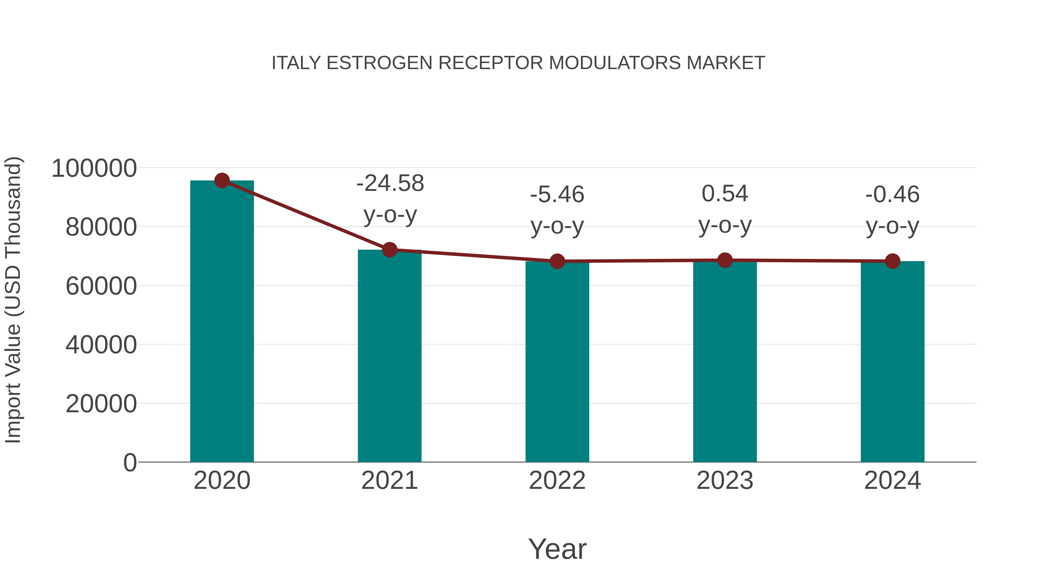  Italy Estrogen Receptor Modulators Market: Import Trend Analysis