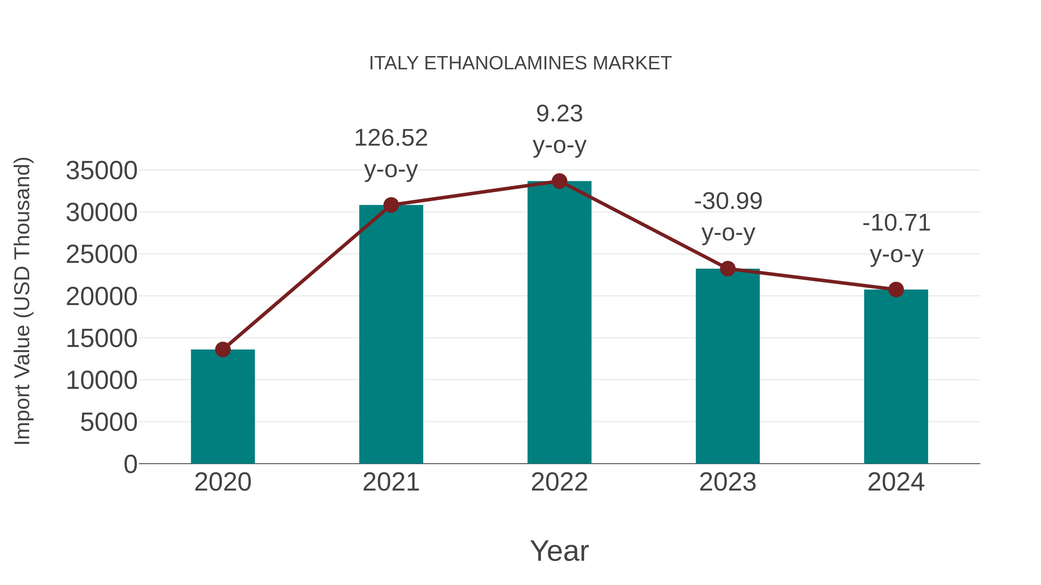 Italy Ethanolamines Market: Import Trend Analysis