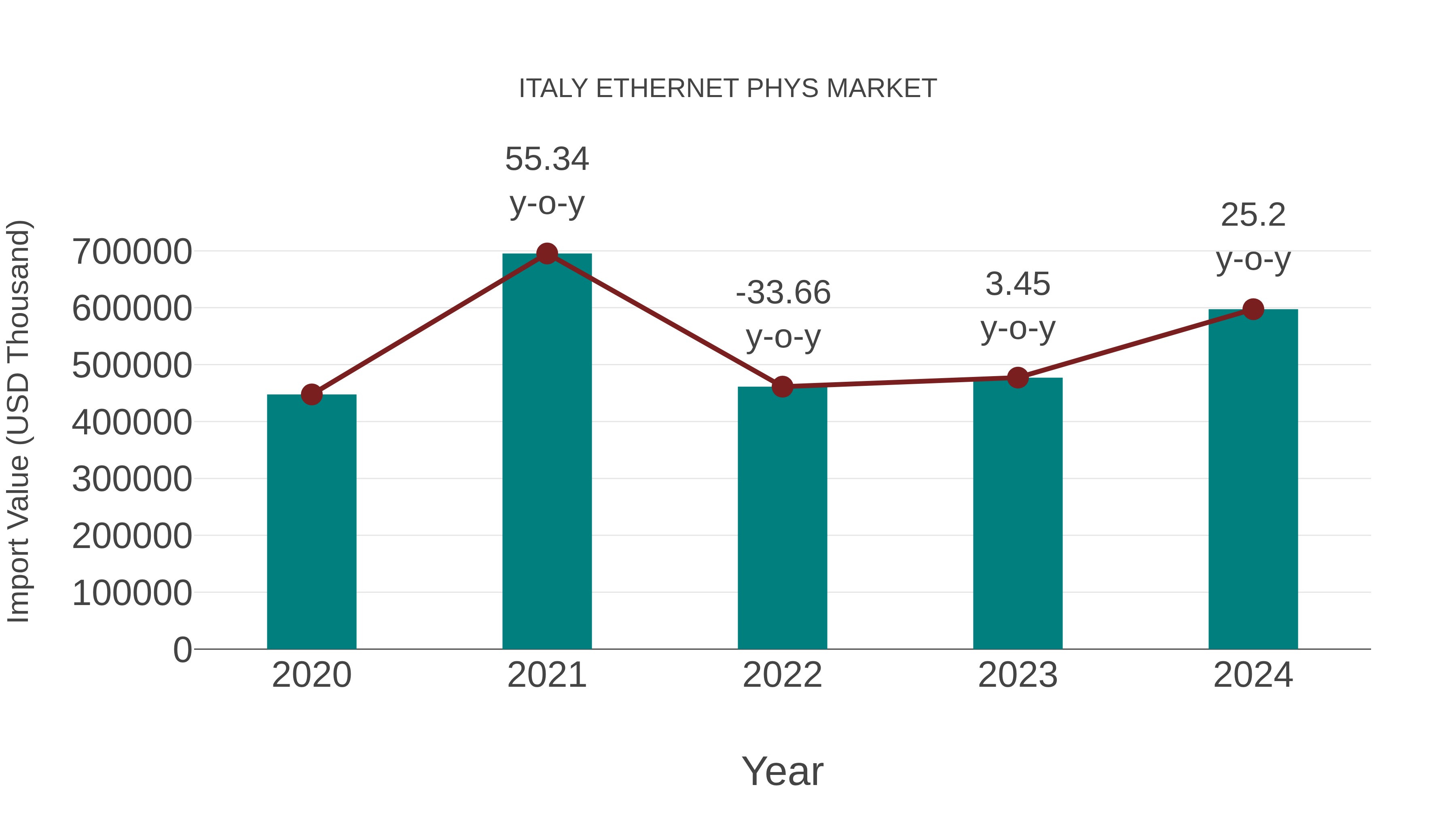 Italy Ethernet Phys Market: Import Trend Analysis