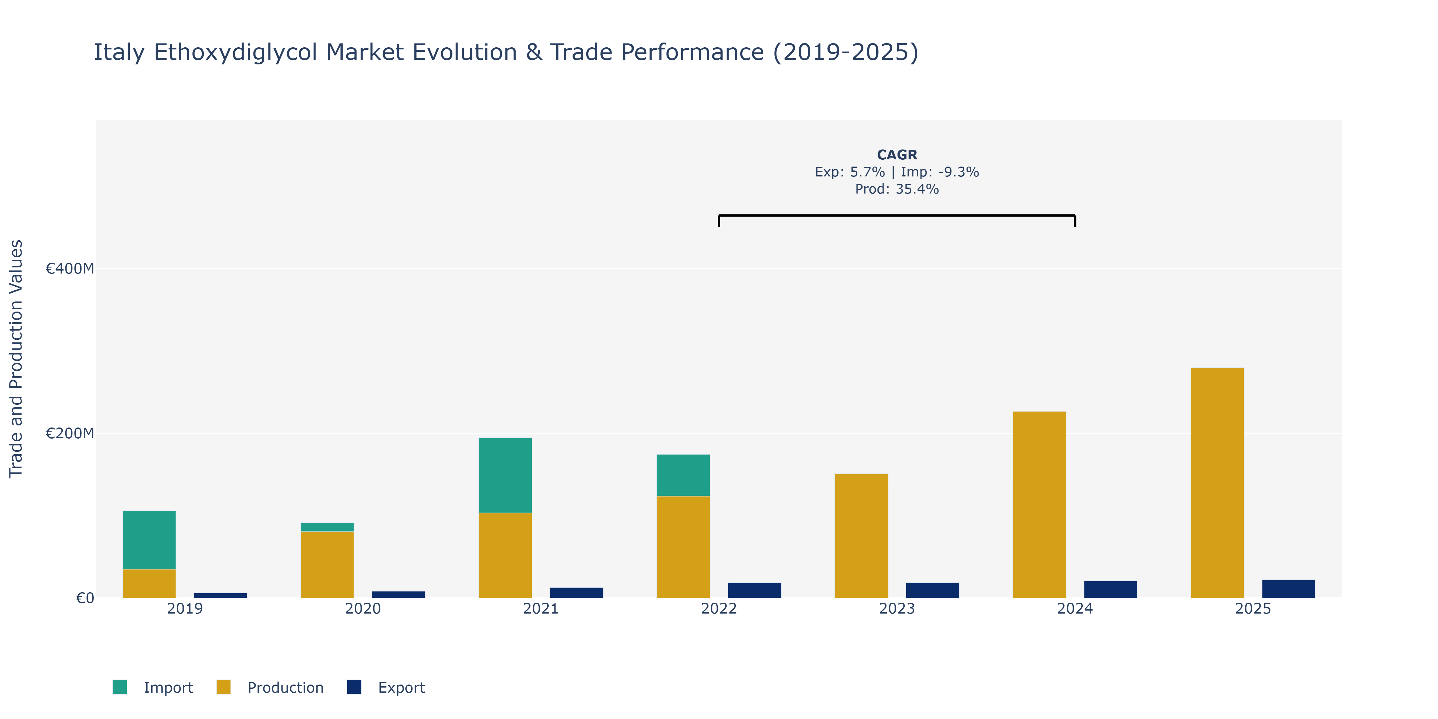 Italy Ethoxydiglycol Market: Production & Trade Performance (2019-2025) Size