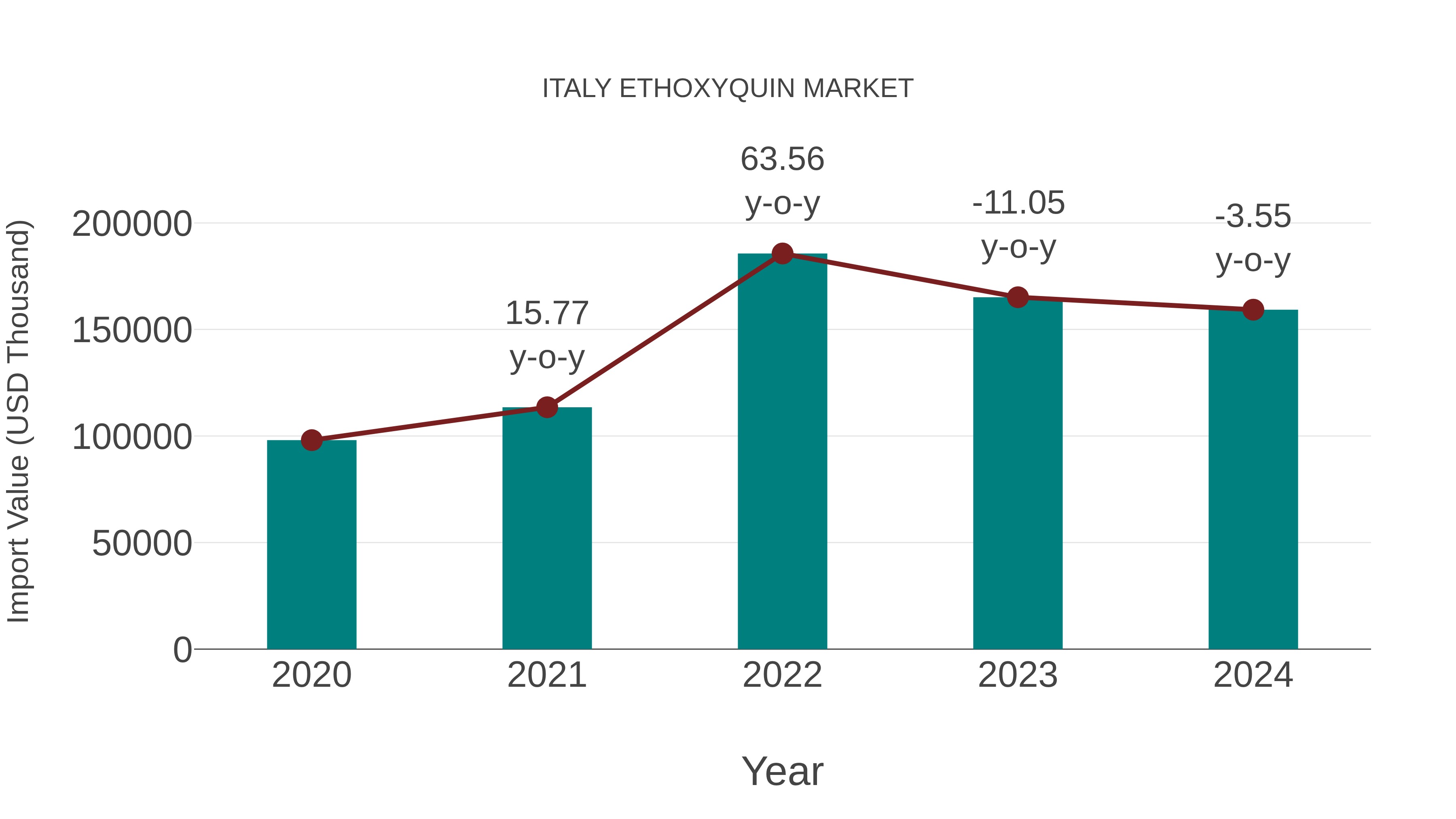  Italy Ethoxyquin Market: Import Trend Analysis