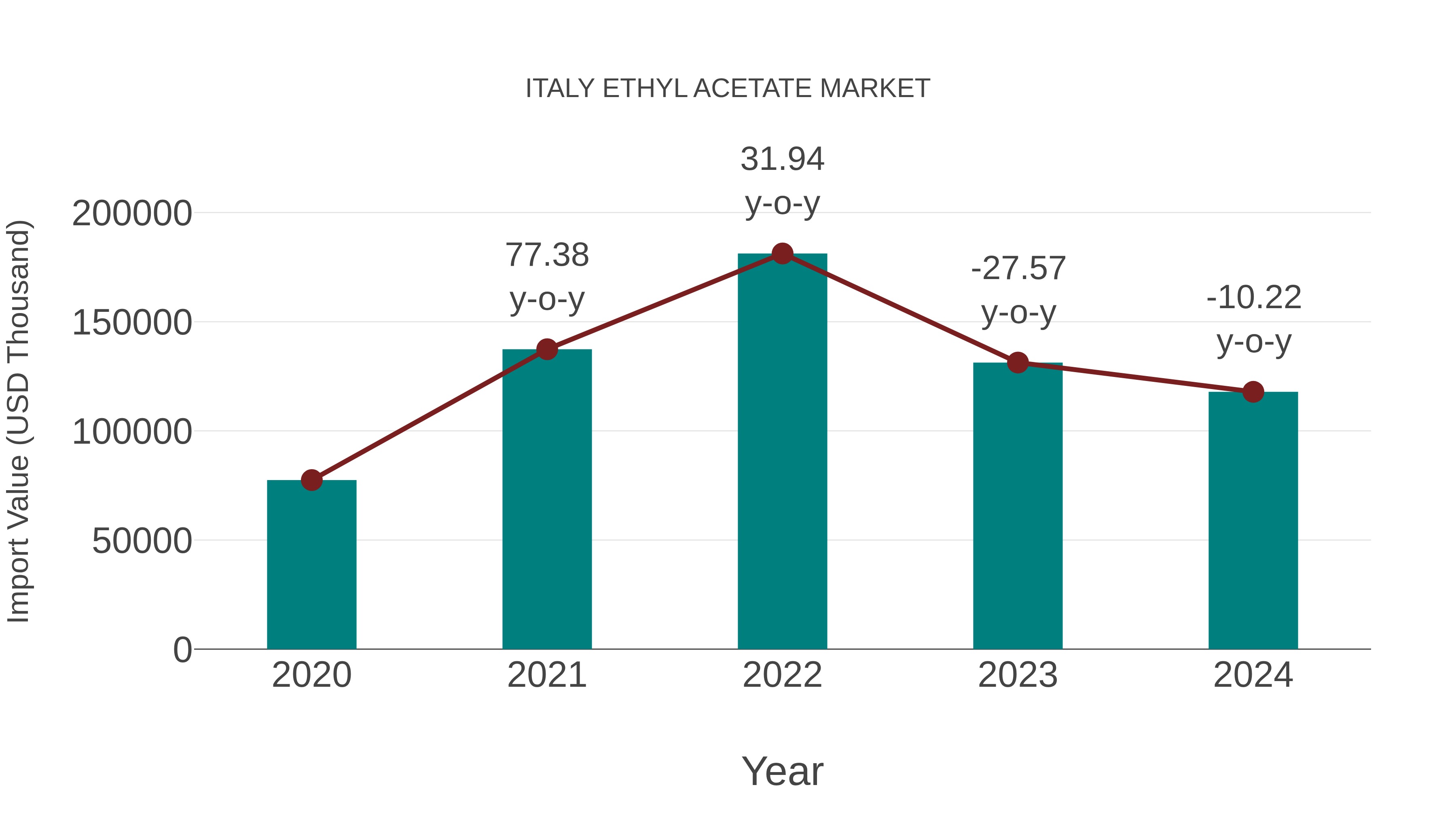  Italy Ethyl Acetate Market: Import Trend Analysis