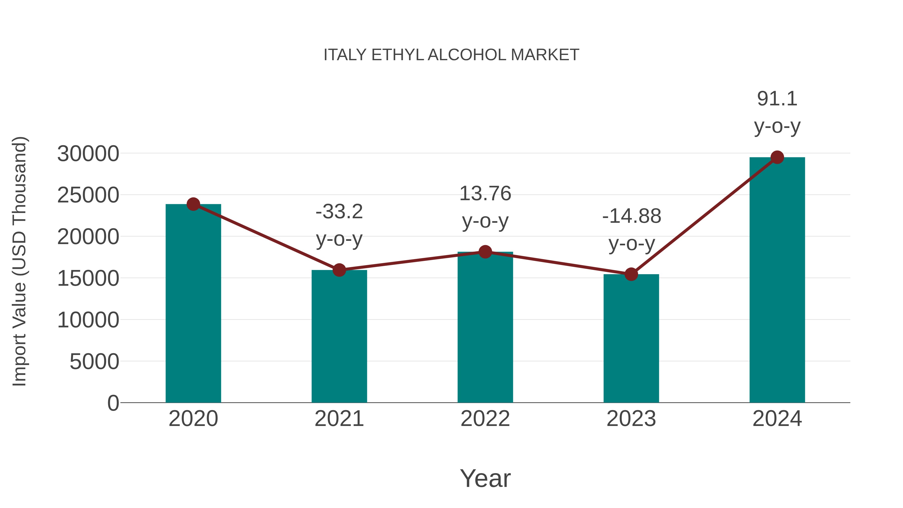  Italy Ethyl Alcohol Market: Import Trend Analysis