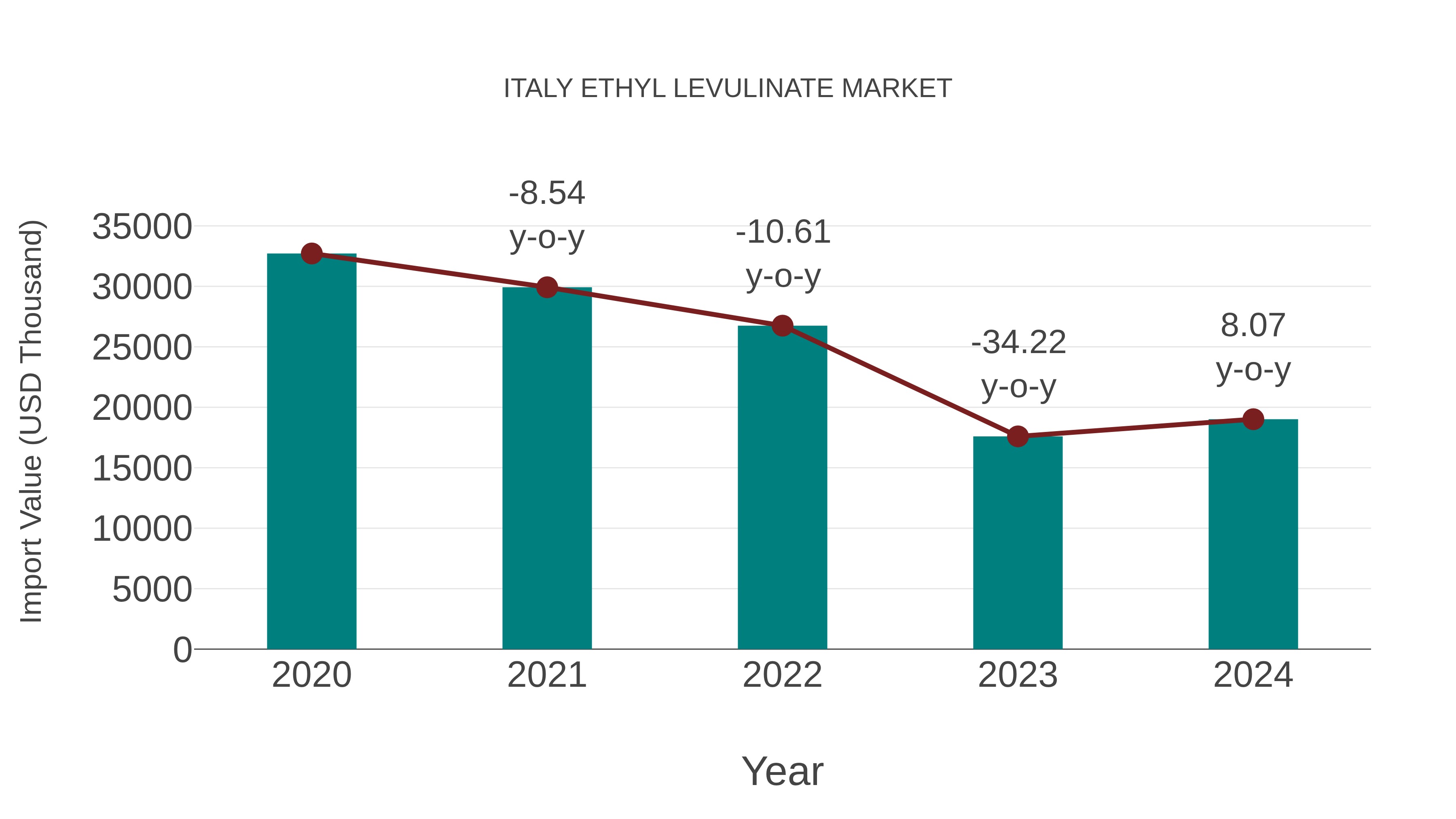  Italy Ethyl Levulinate Market: Import Trend Analysis