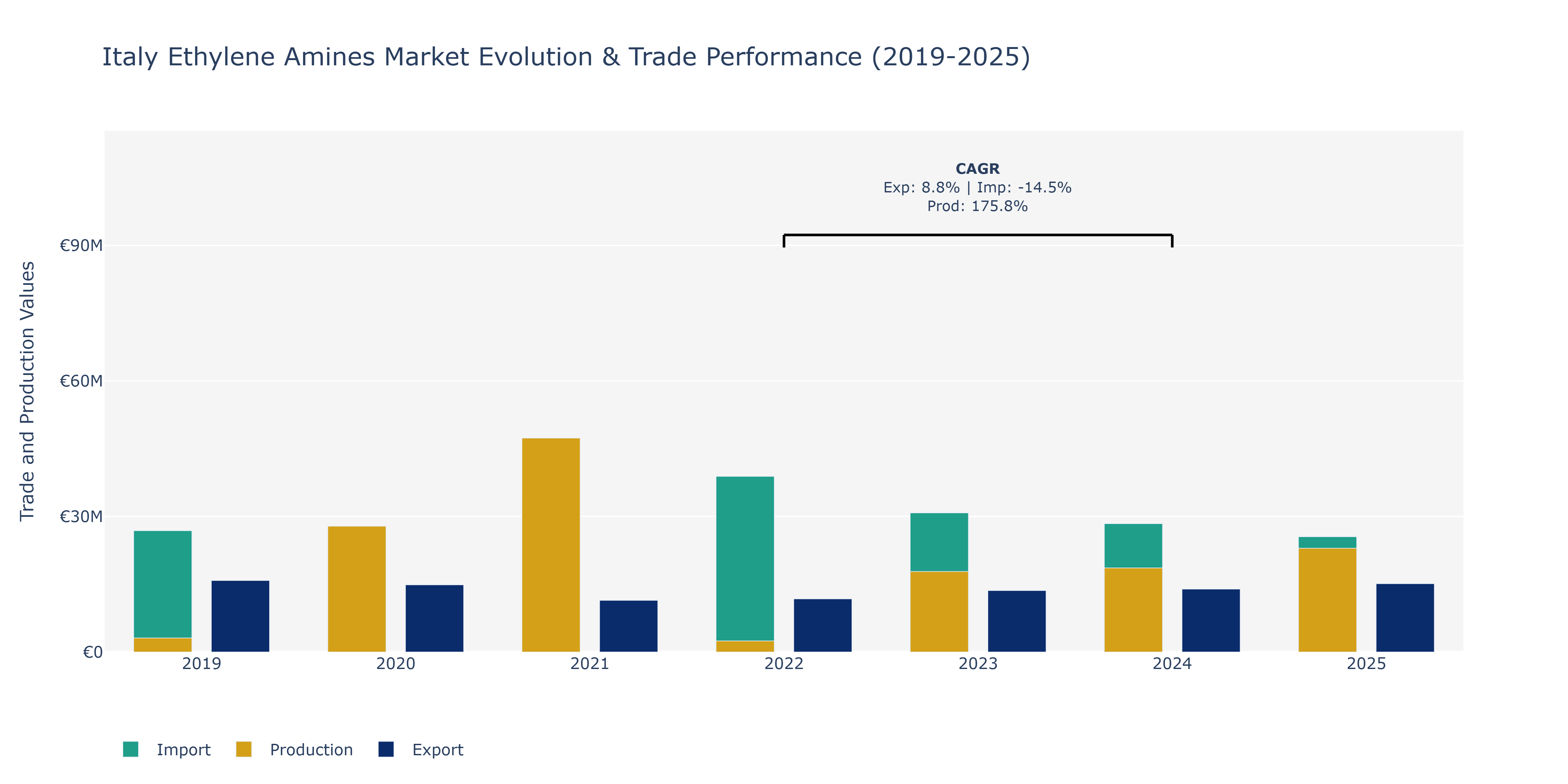 Italy Ethylene Amines Market: Production & Trade Performance (2019-2025) Size