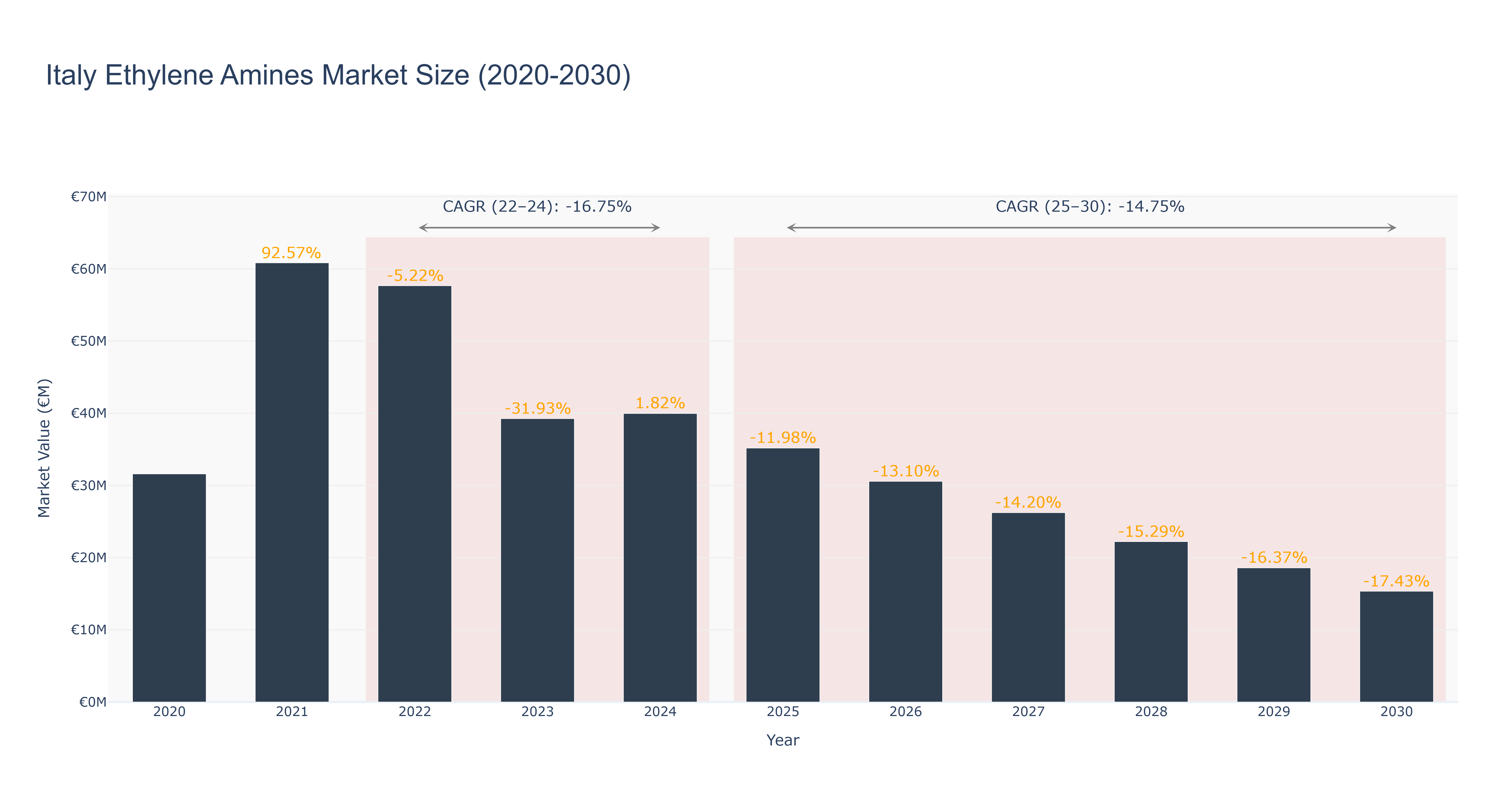 Italy Ethylene Amines Market Size (2020-2030) Size