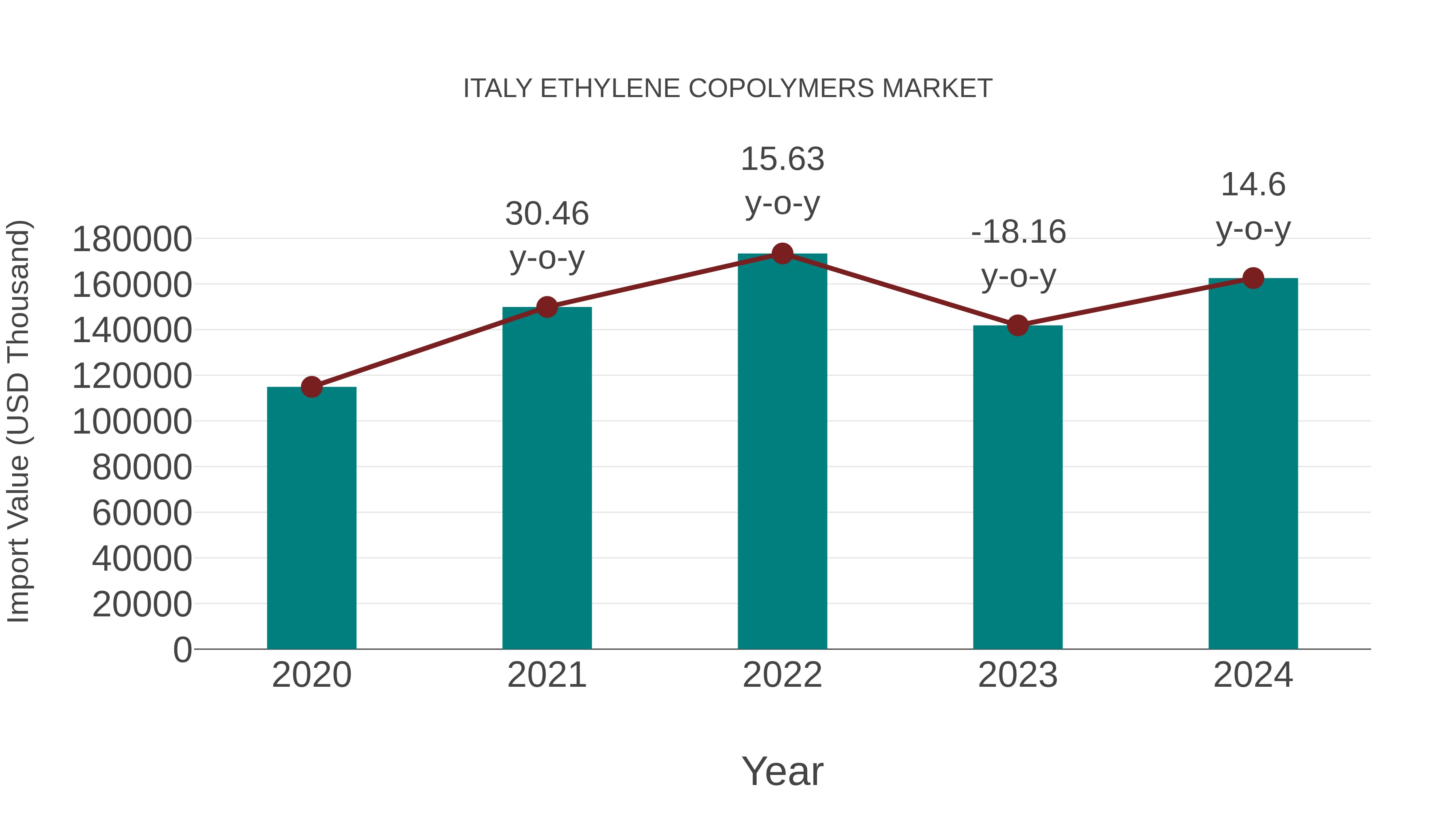  Italy Ethylene Copolymers Market: Import Trend Analysis