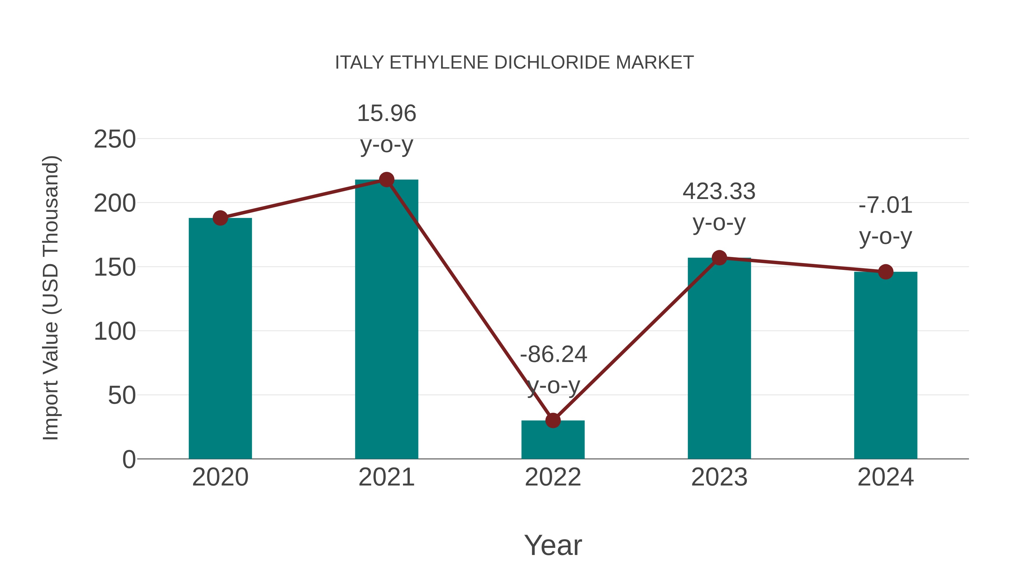  Italy Ethylene Dichloride Market: Import Trend Analysis