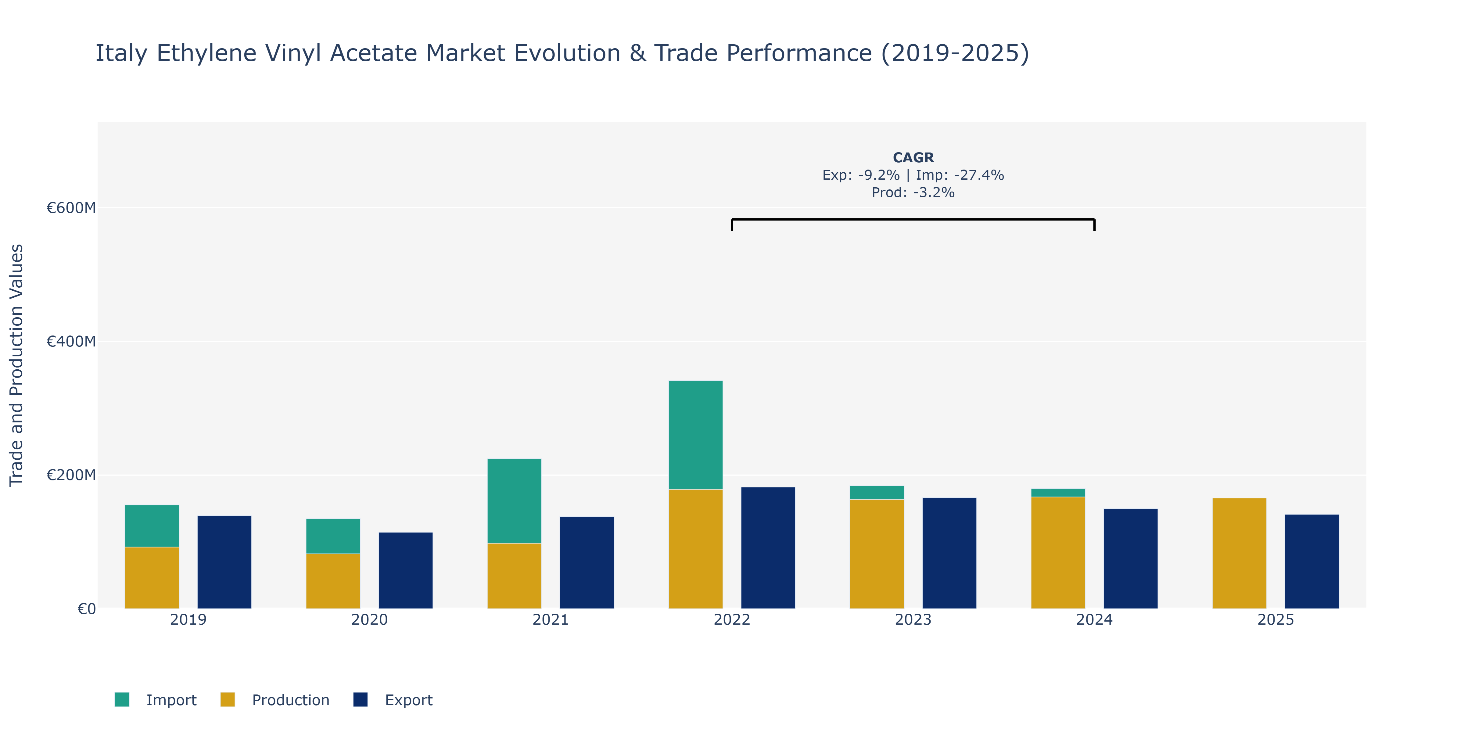 Italy Ethylene Vinyl Acetate Market: Production & Trade Performance (2019-2025)