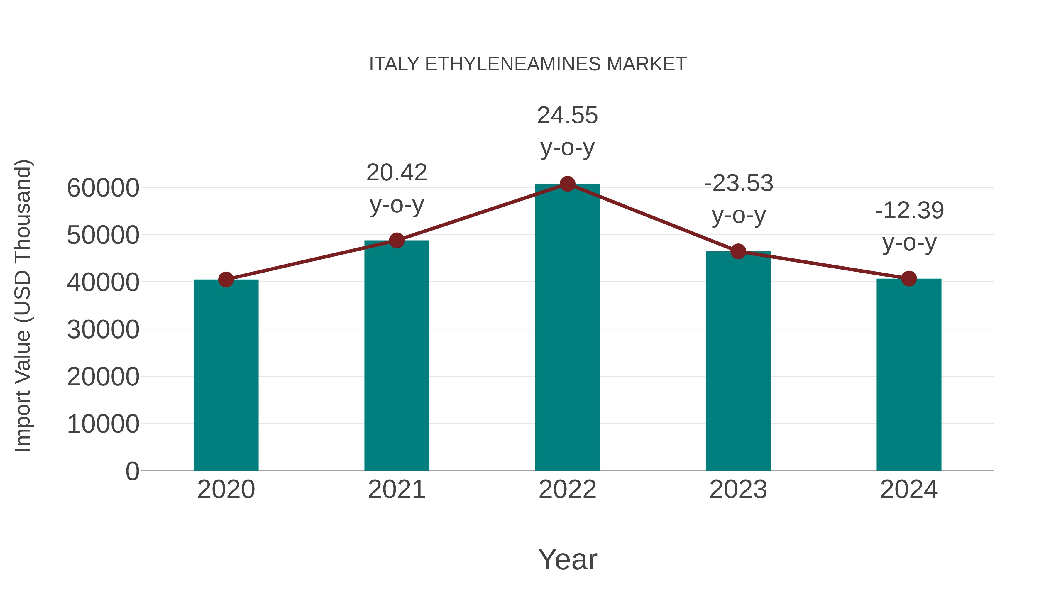 Italy Ethyleneamines Market: Import Trend Analysis