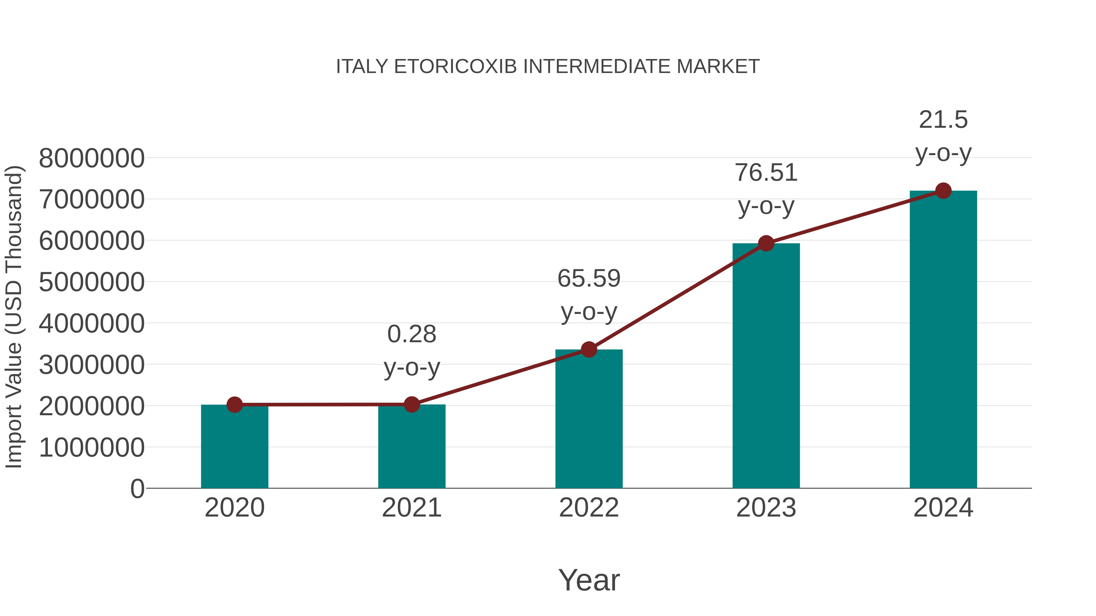  Italy Etoricoxib Intermediate Market: Import Trend Analysis