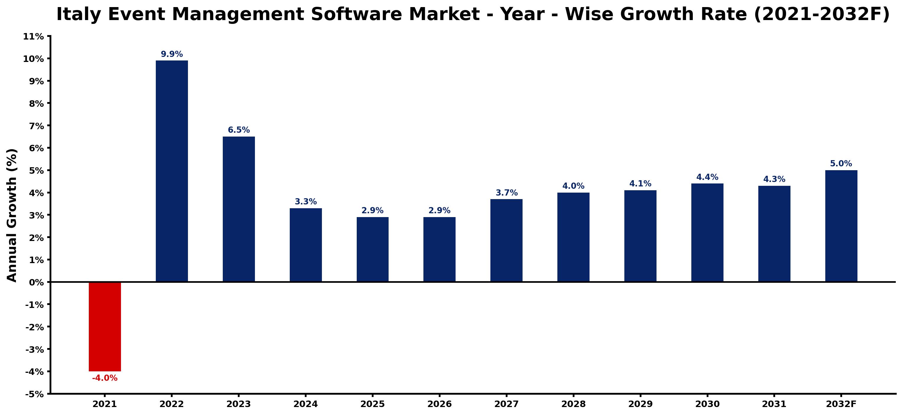Italy Event Management Software Market Year-wise Growth Rate and Key Drivers