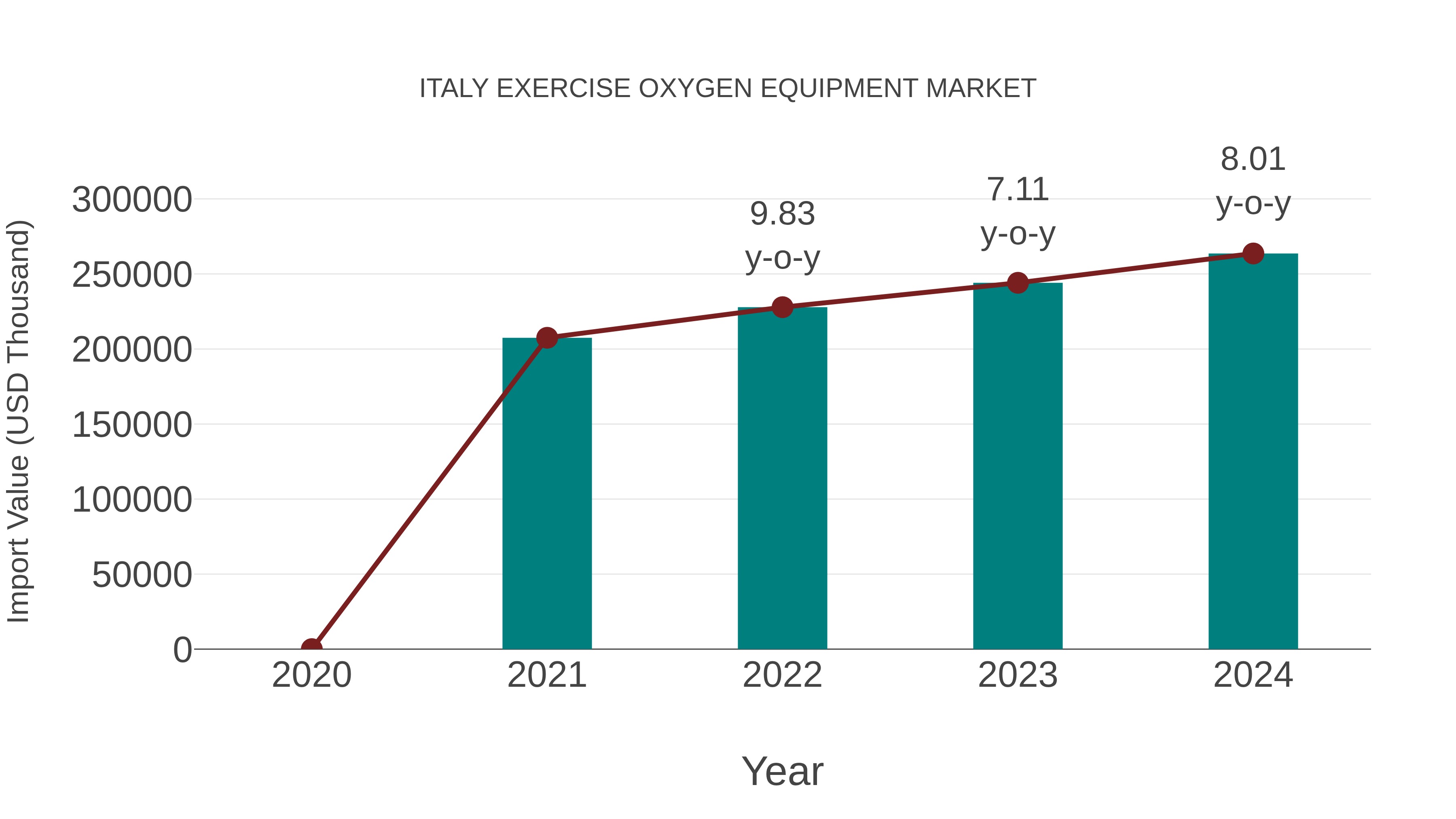  Italy Exercise Oxygen Equipment Market: Import Trend Analysis