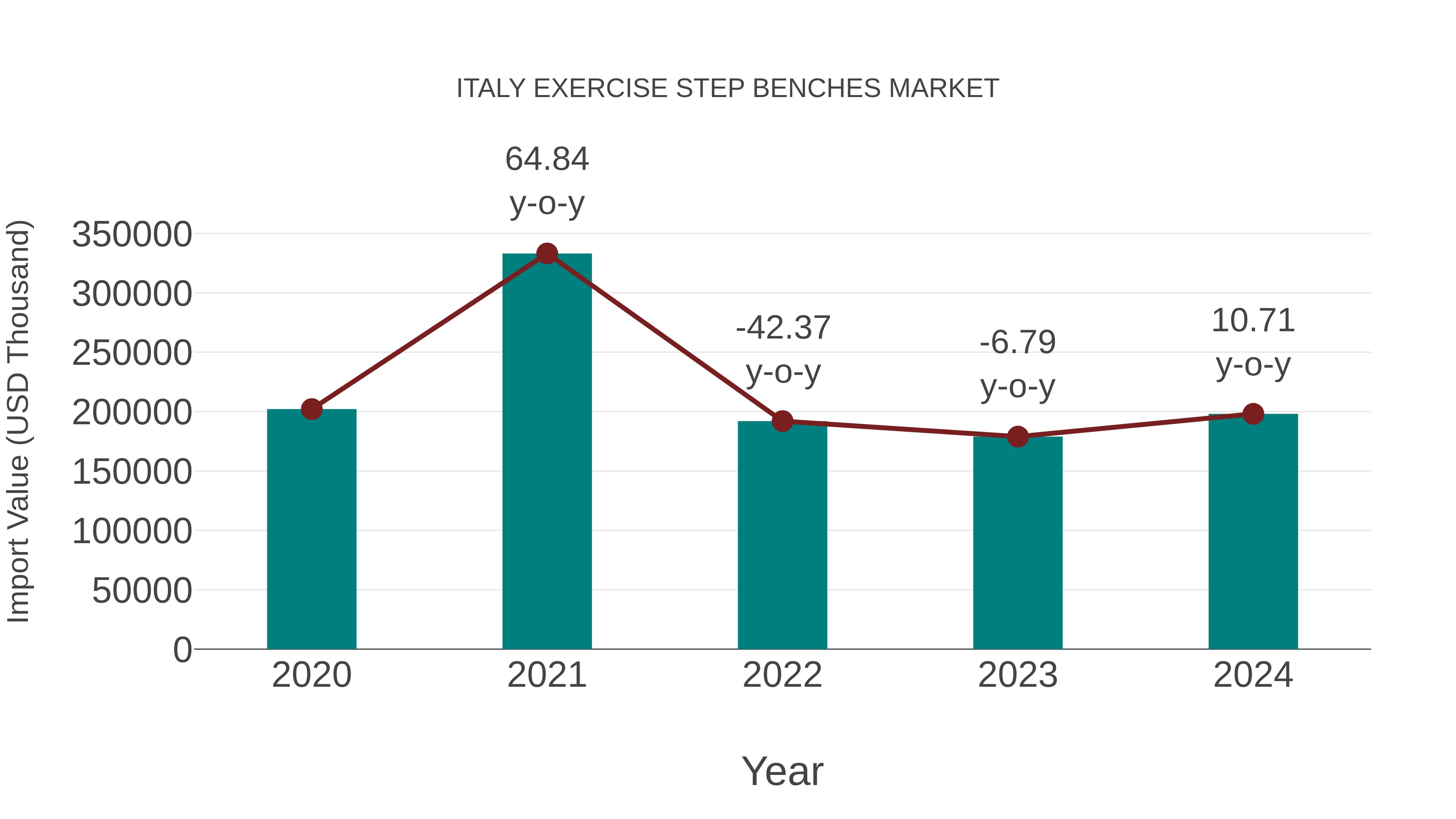  Italy Exercise Step Benches Market: Import Trend Analysis