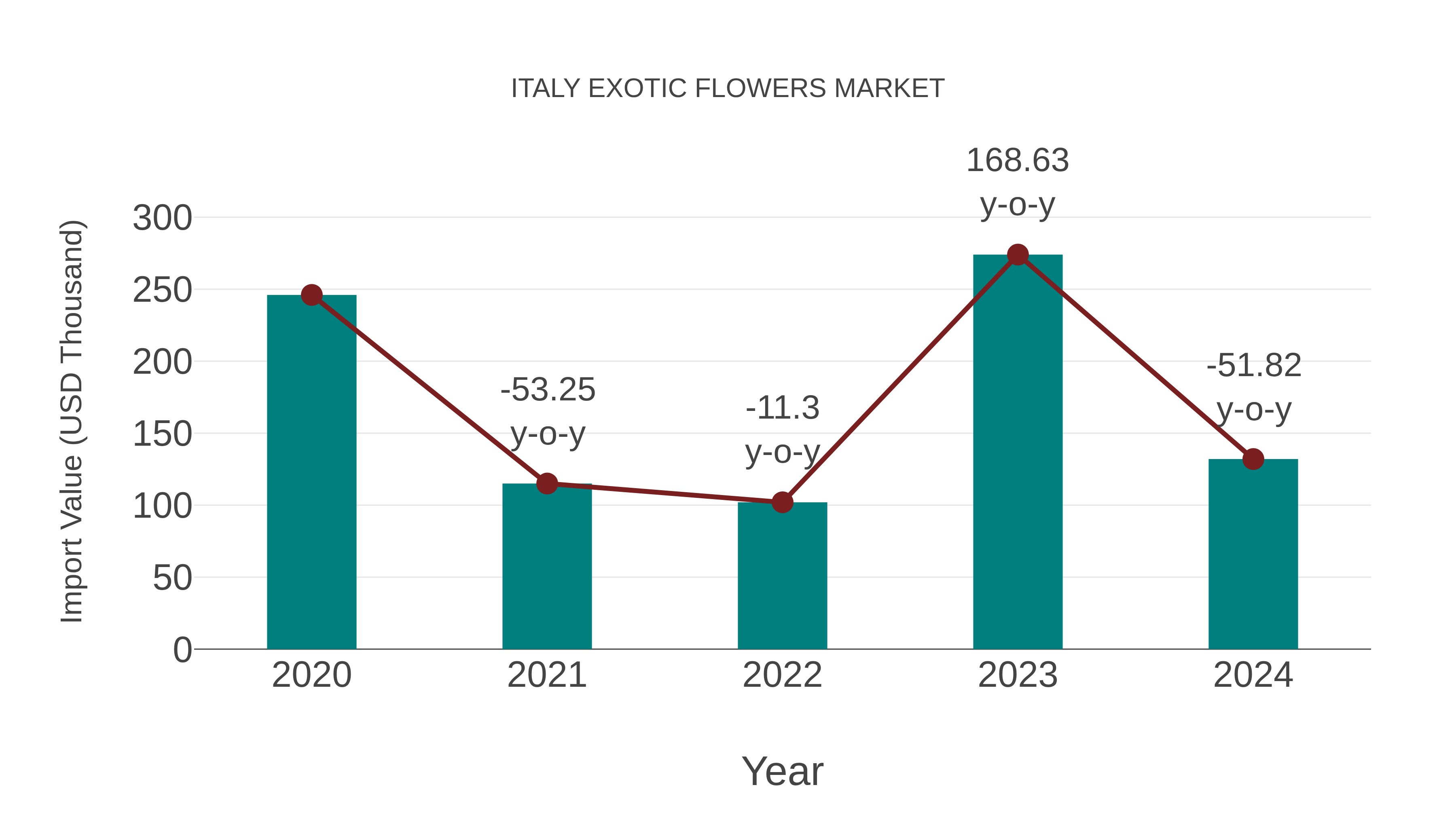 Italy Exotic Flowers Market: Import Trend Analysis