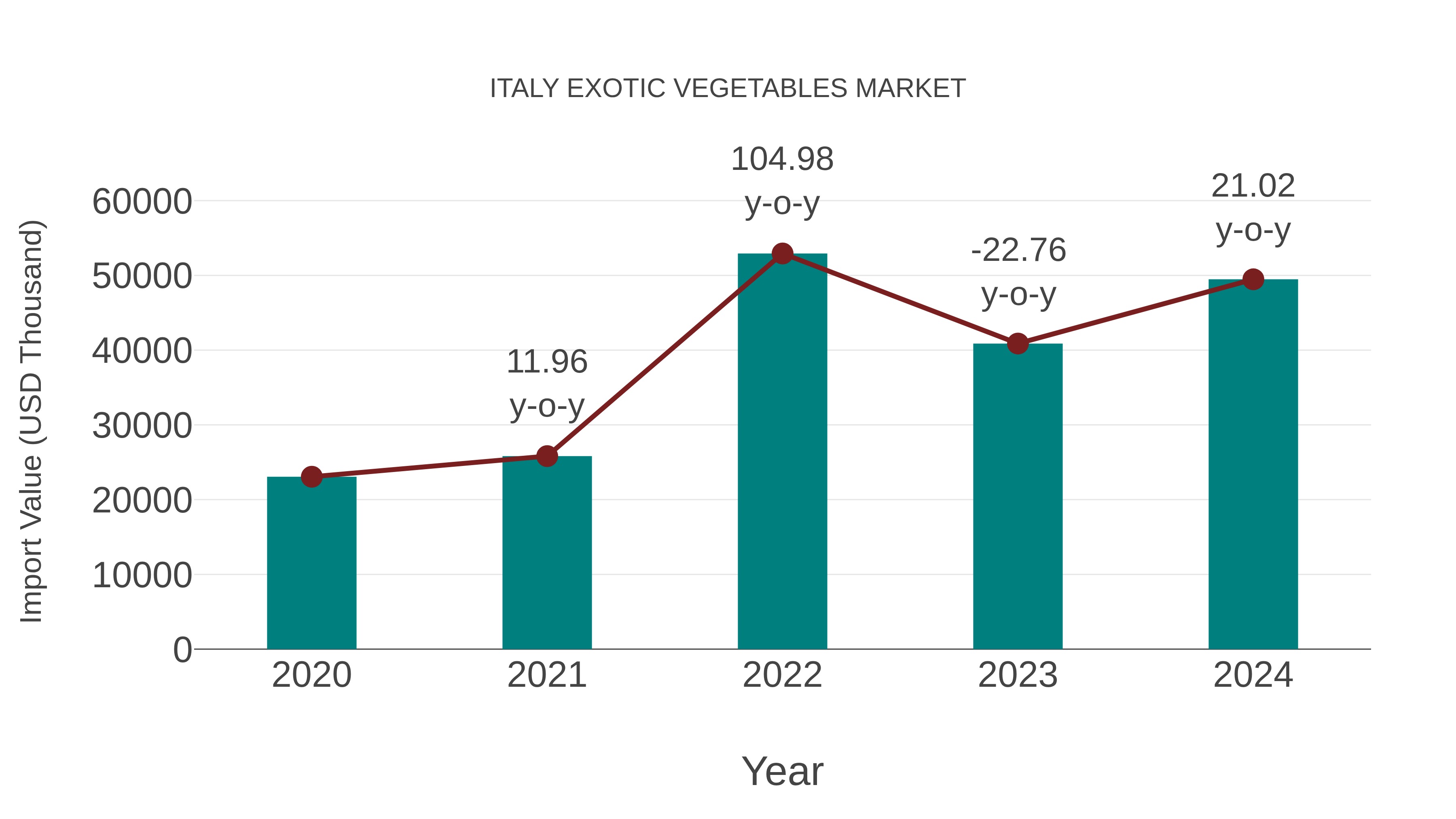  Italy Exotic Vegetables Market: Import Trend Analysis