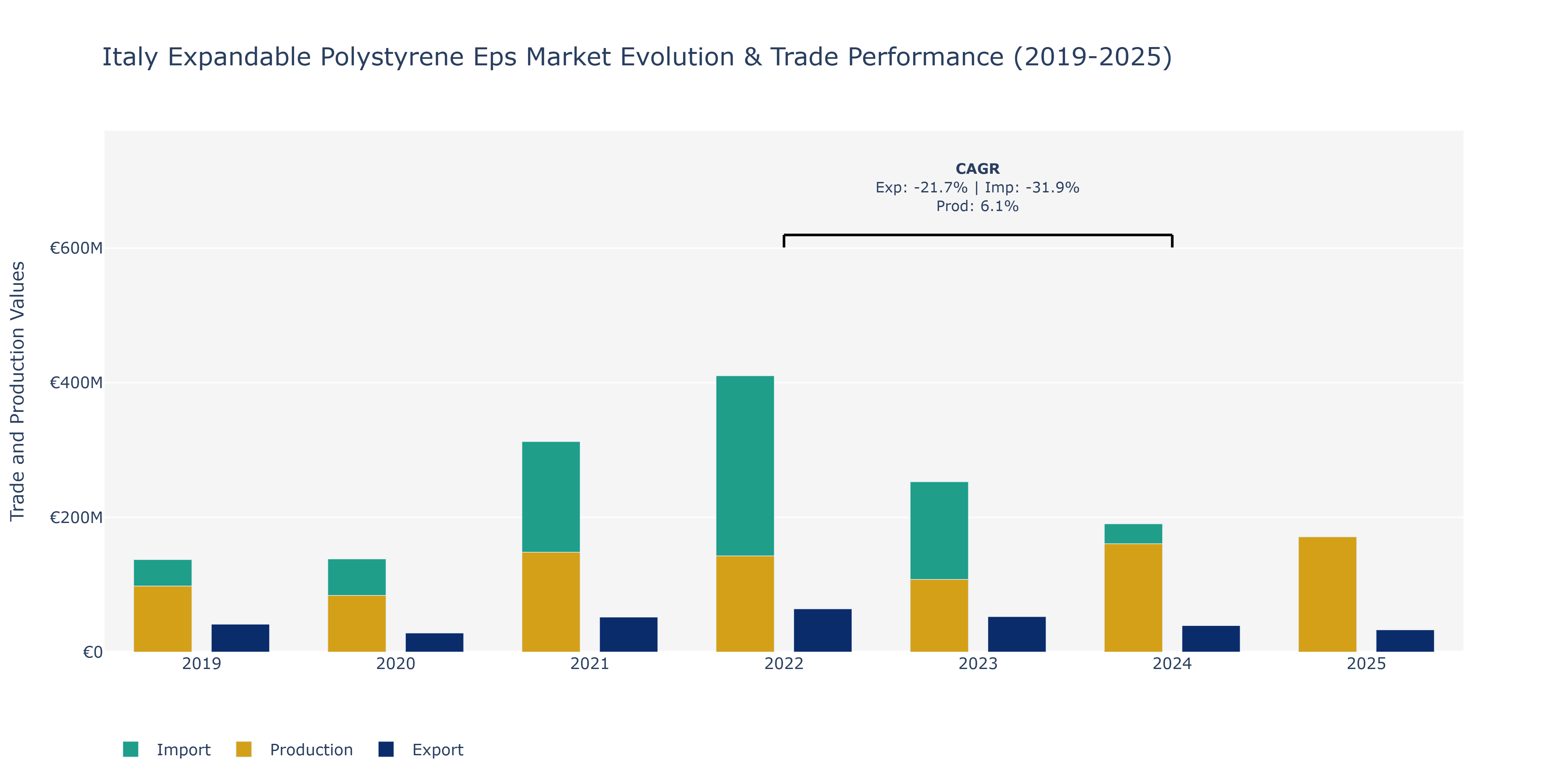 Italy Expandable Polystyrene Eps Market: Production & Trade Performance (2019-2025)