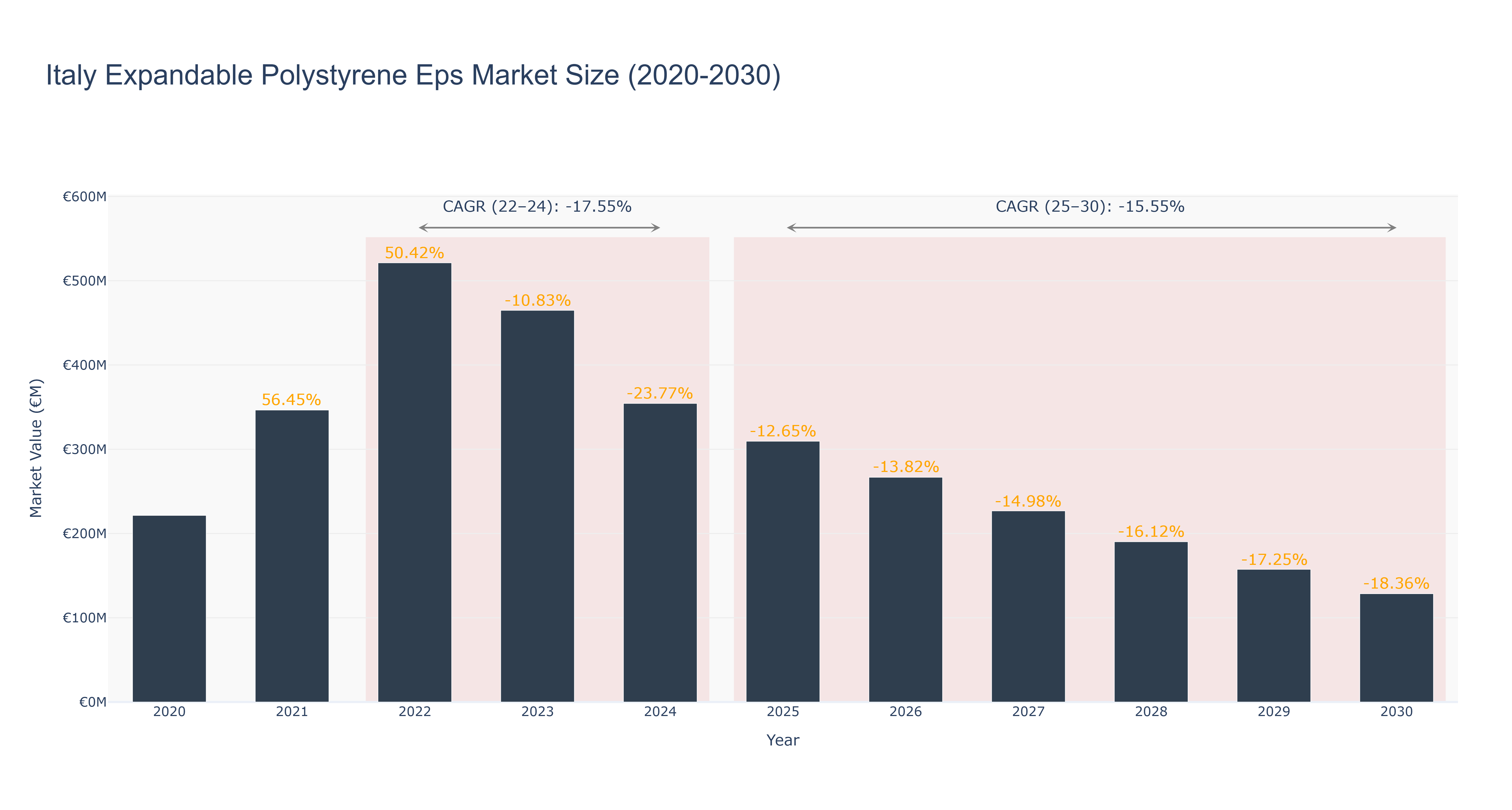 Italy Expandable Polystyrene Eps Market Size (2020-2030)