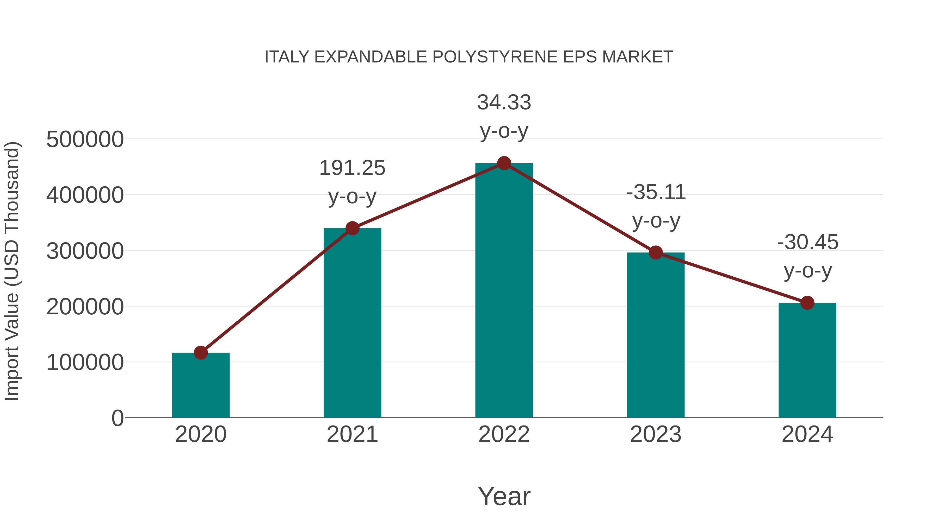 Italy Expandable Polystyrene Eps Market: Import Trend Analysis