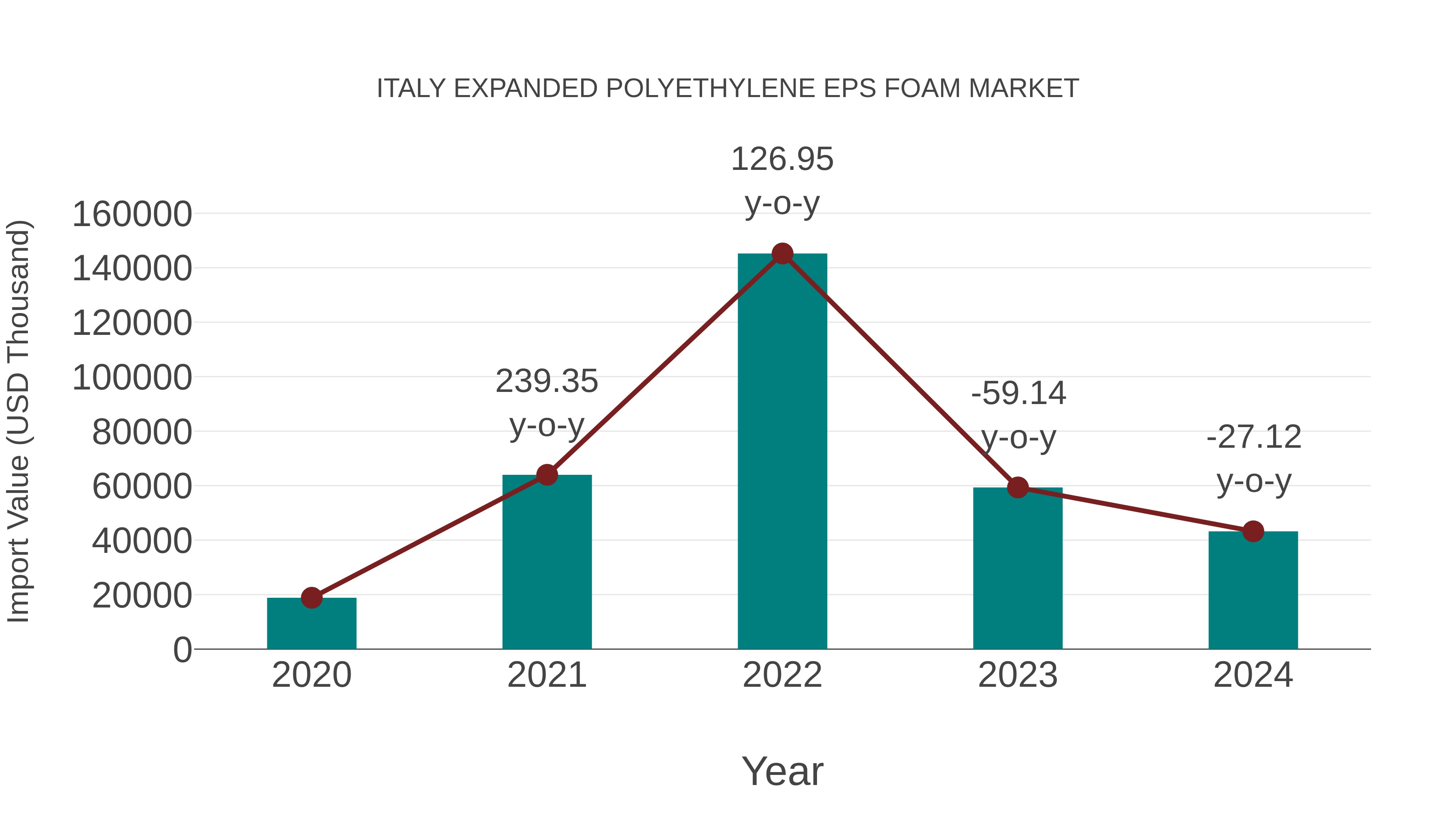  Italy Expanded Polyethylene Eps Foam Market: Import Trend Analysis