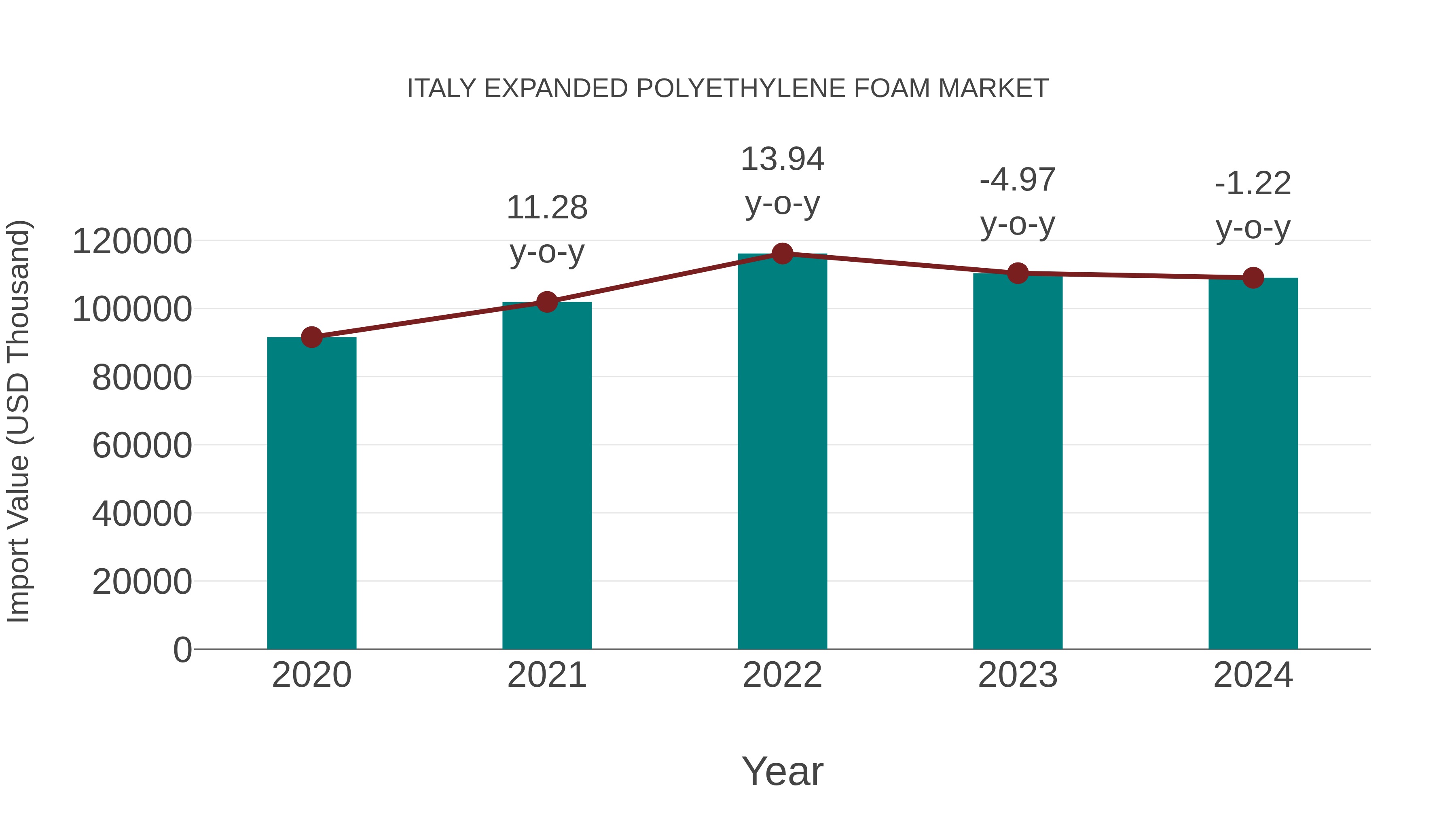 Italy Expanded Polyethylene Foam Market: Import Trend Analysis