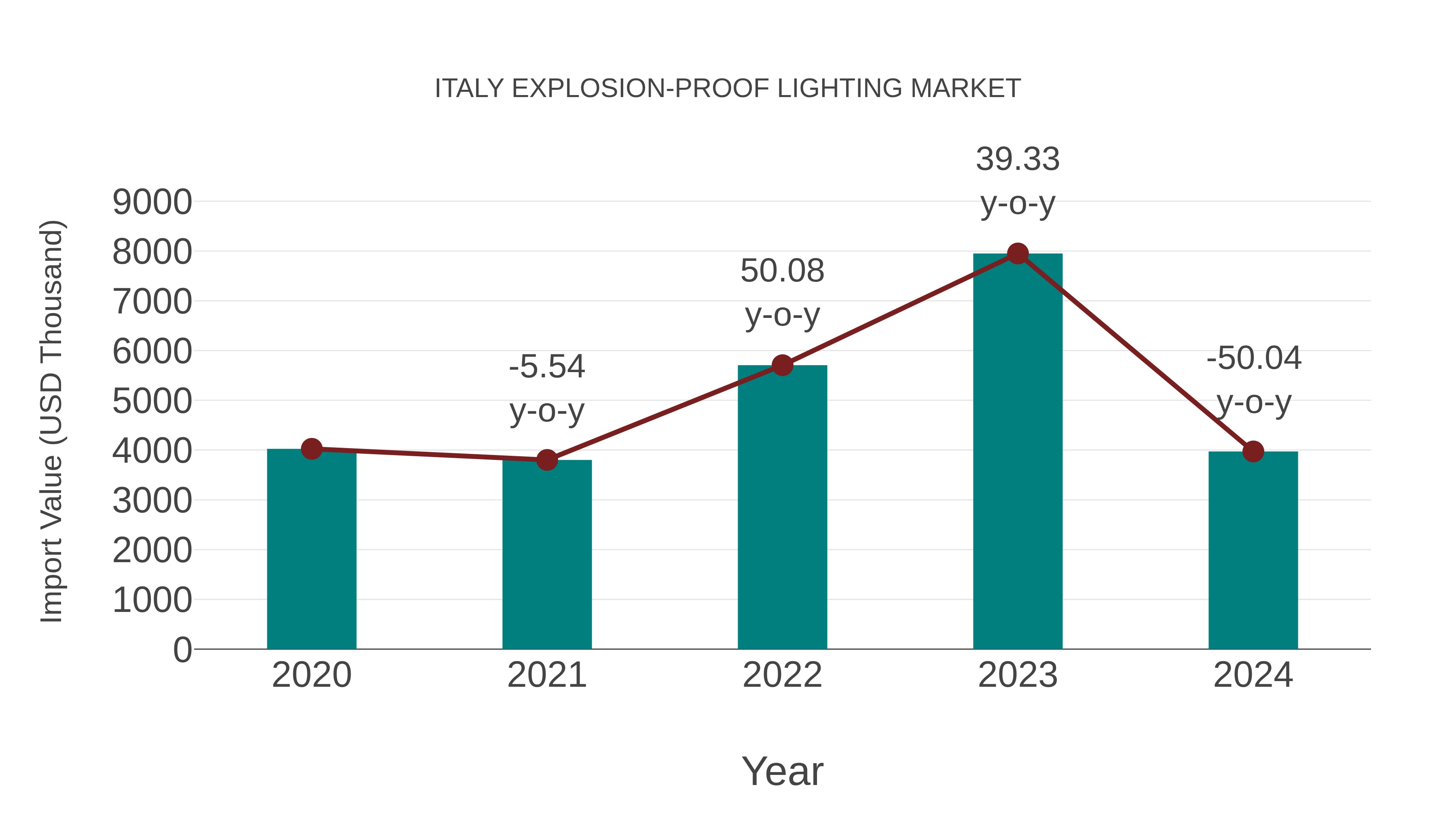  Italy Explosion-proof Lighting Market: Import Trend Analysis