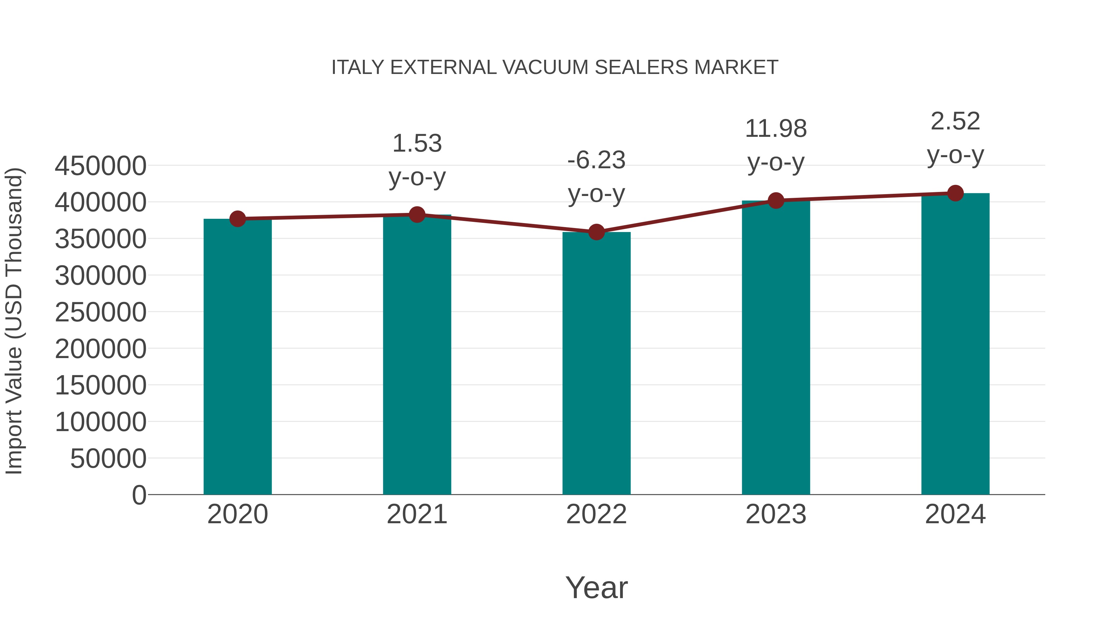  Italy External Vacuum Sealers Market: Import Trend Analysis