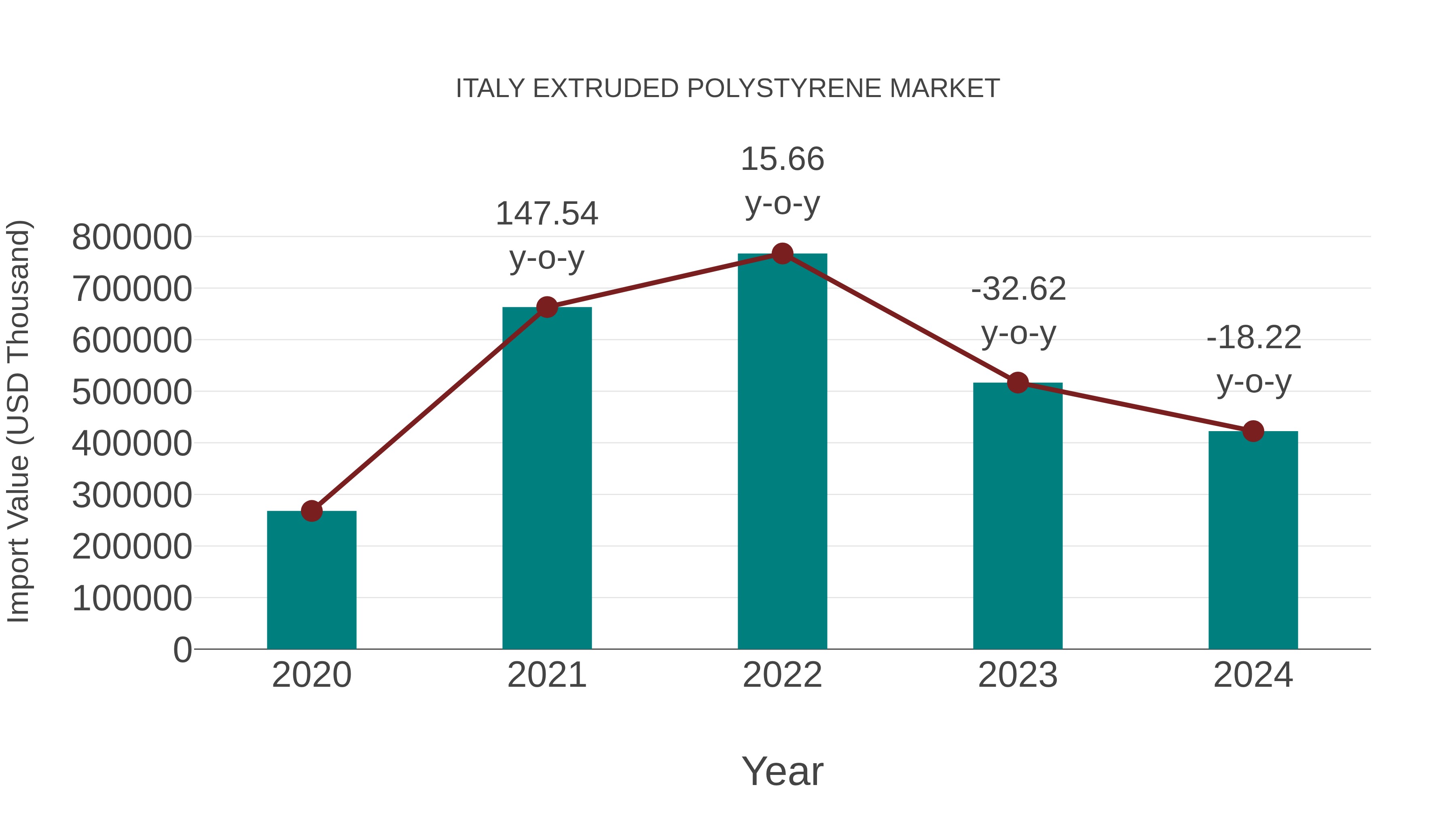  Italy Extruded Polystyrene Market: Import Trend Analysis