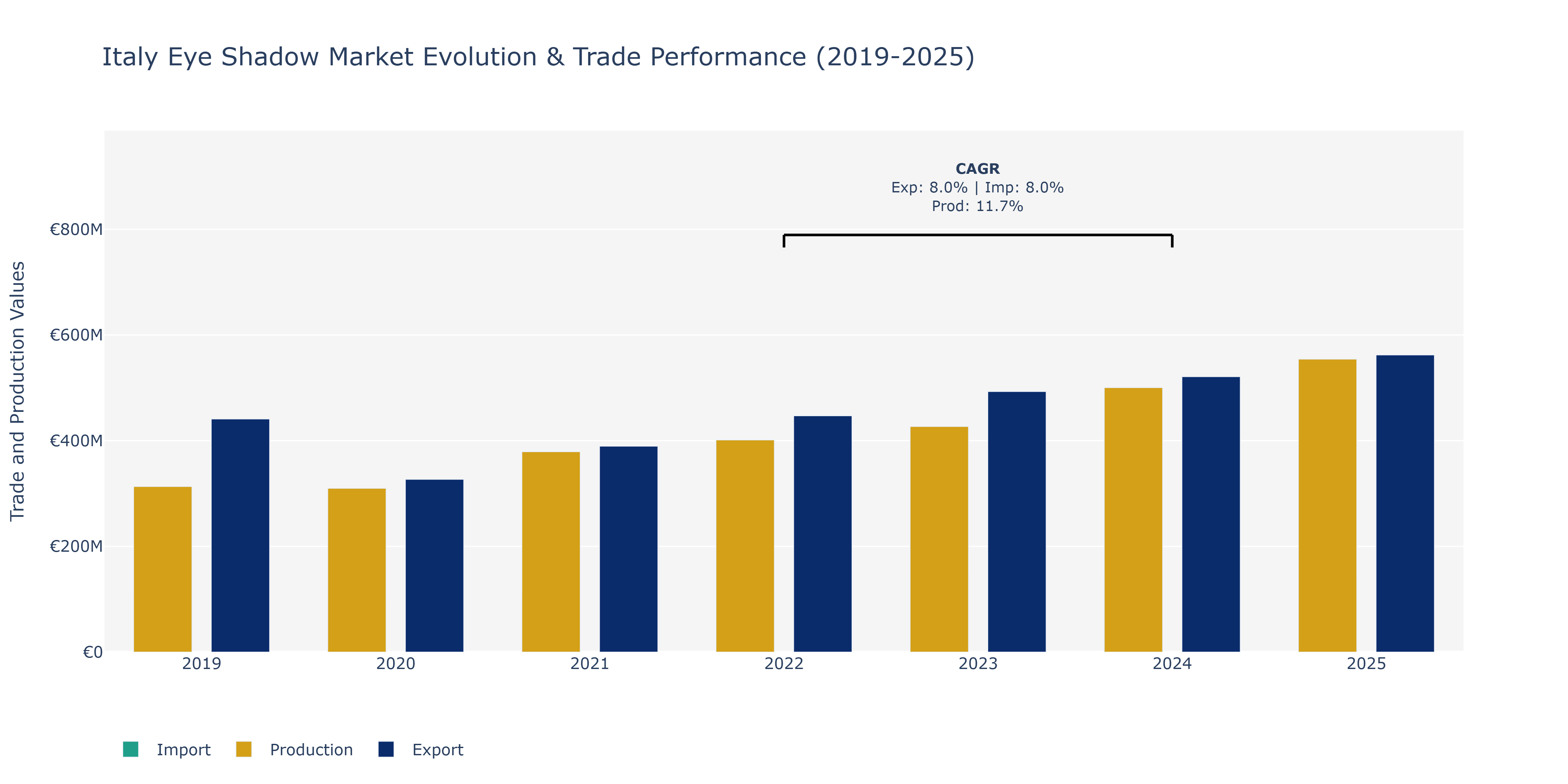 Italy Eye Shadow Market: Production & Trade Performance (2019-2025)