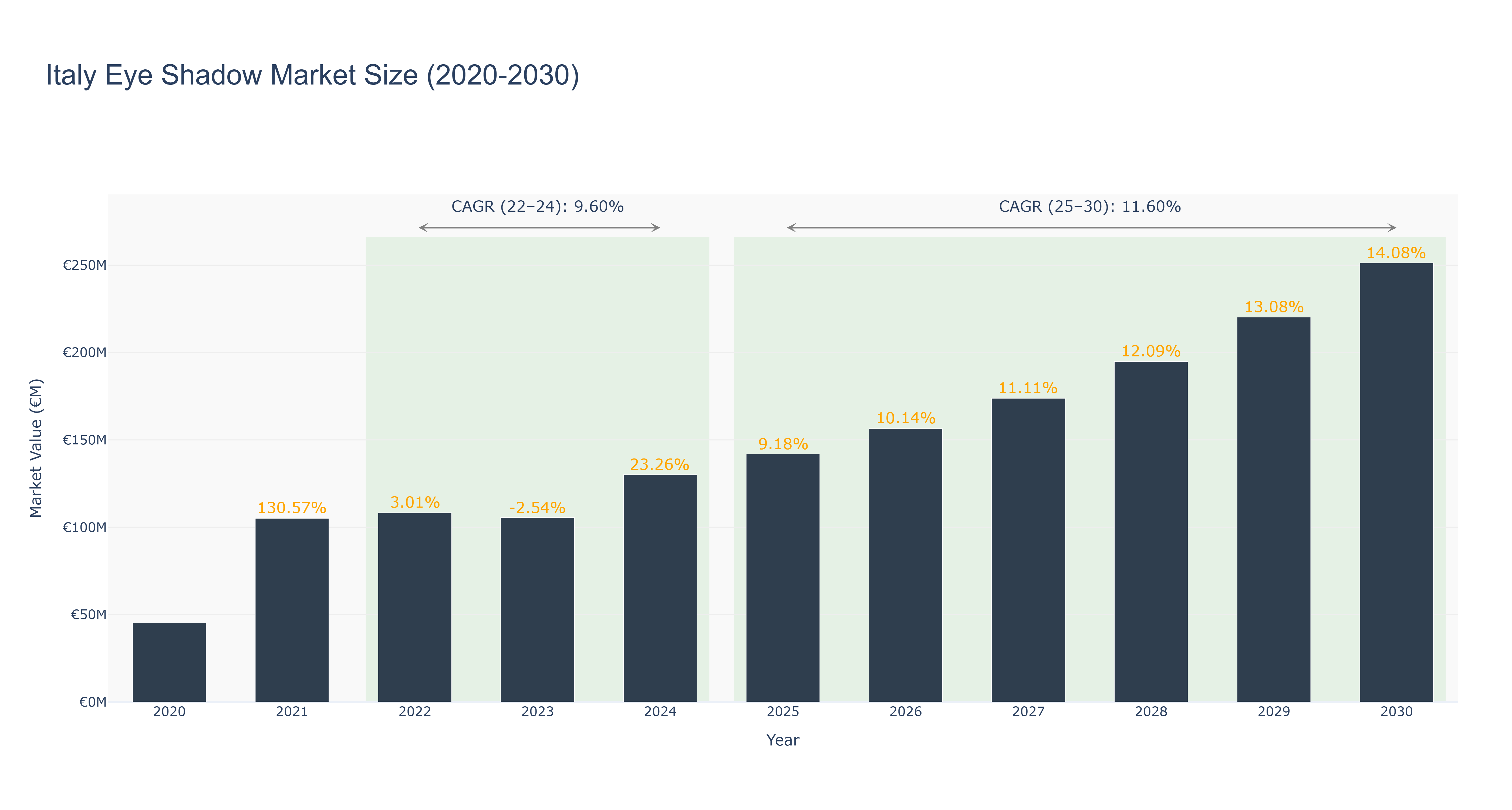 Italy Eye Shadow Market Size (2020-2030)