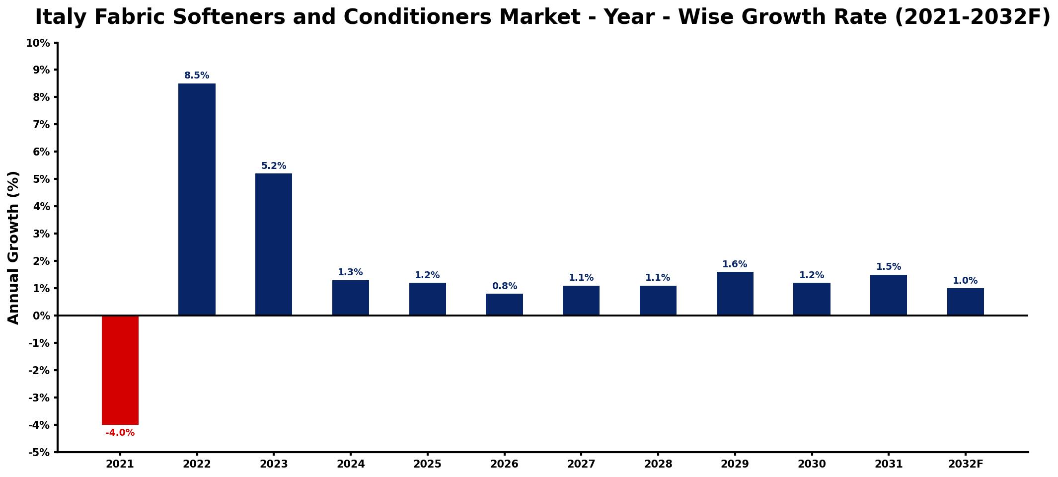 Italy Fabric Softeners and Conditioners Market Year-wise Growth Rate and Key Drivers