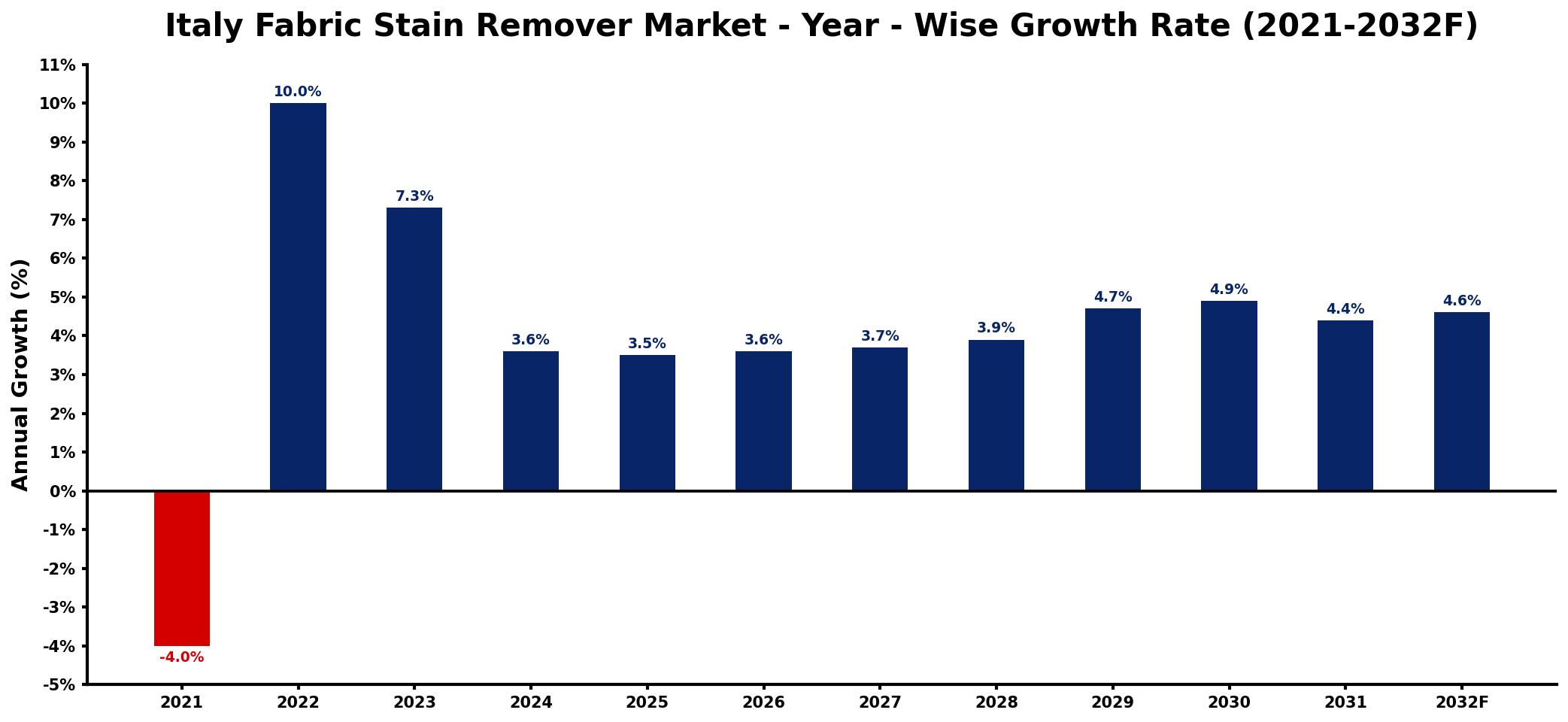 Italy Fabric Stain Remover Market Year-wise Growth Rate and Key Drivers
