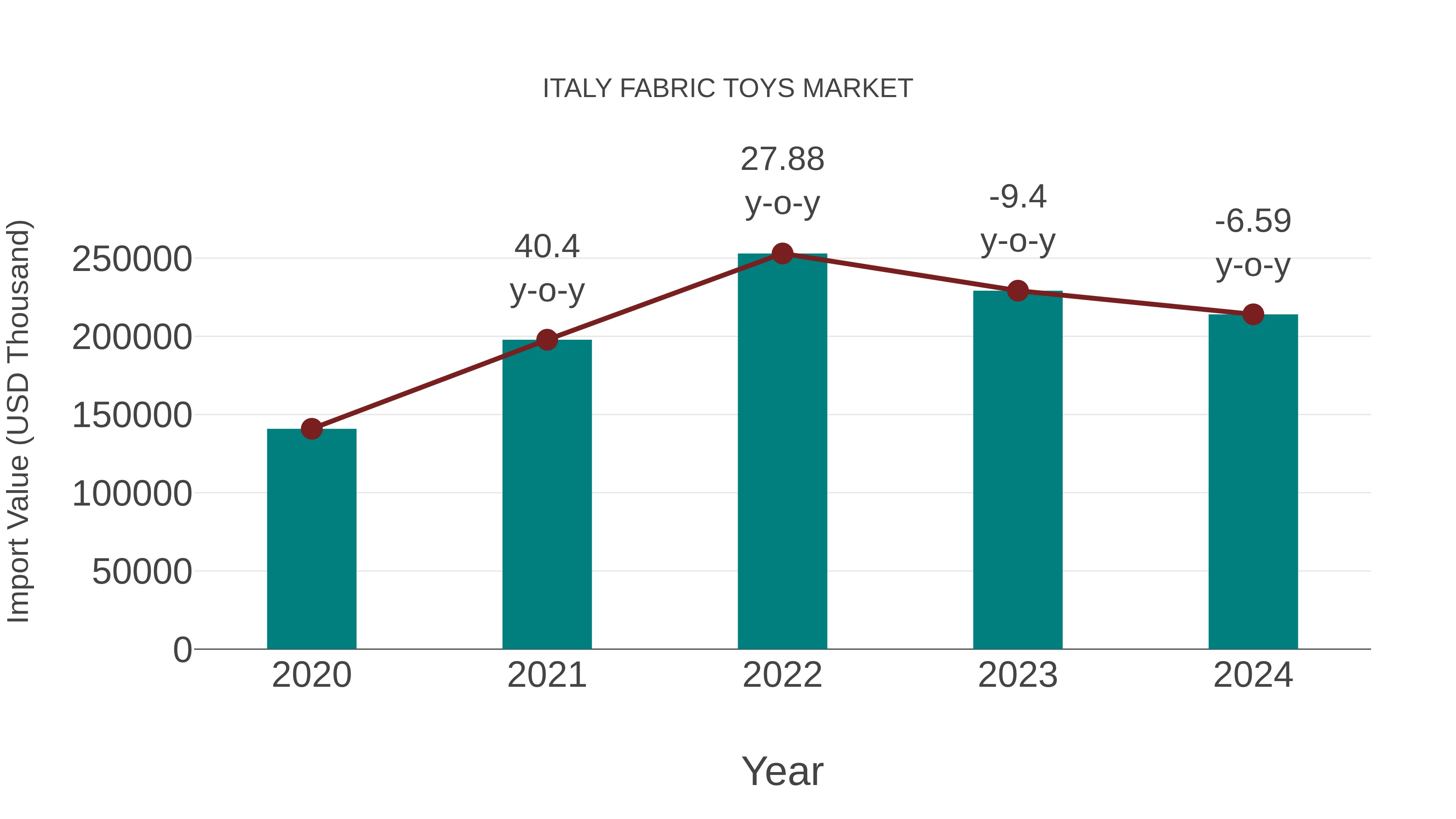  Italy Fabric Toys Market: Import Trend Analysis