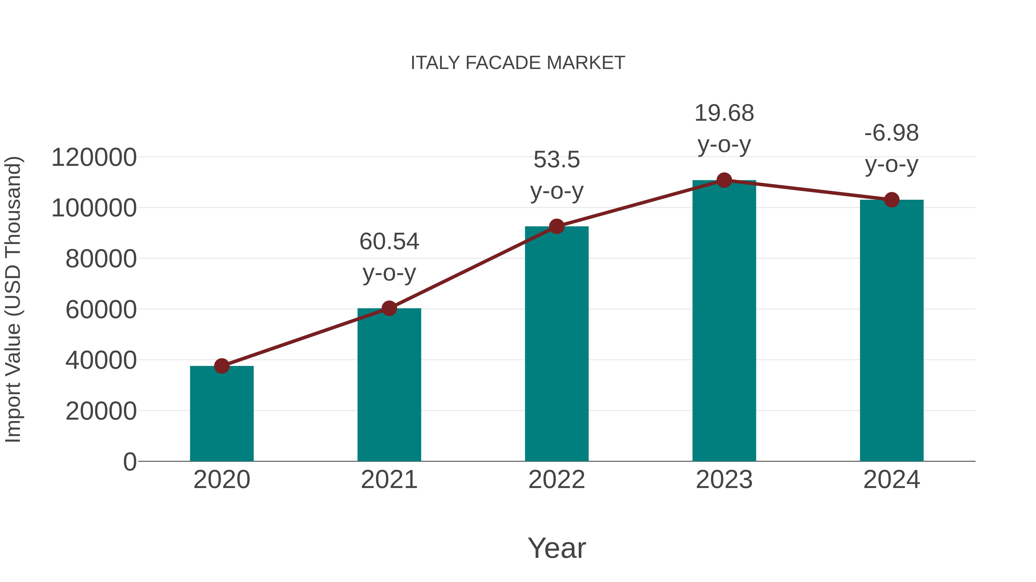  Italy Facade Market: Import Trend Analysis